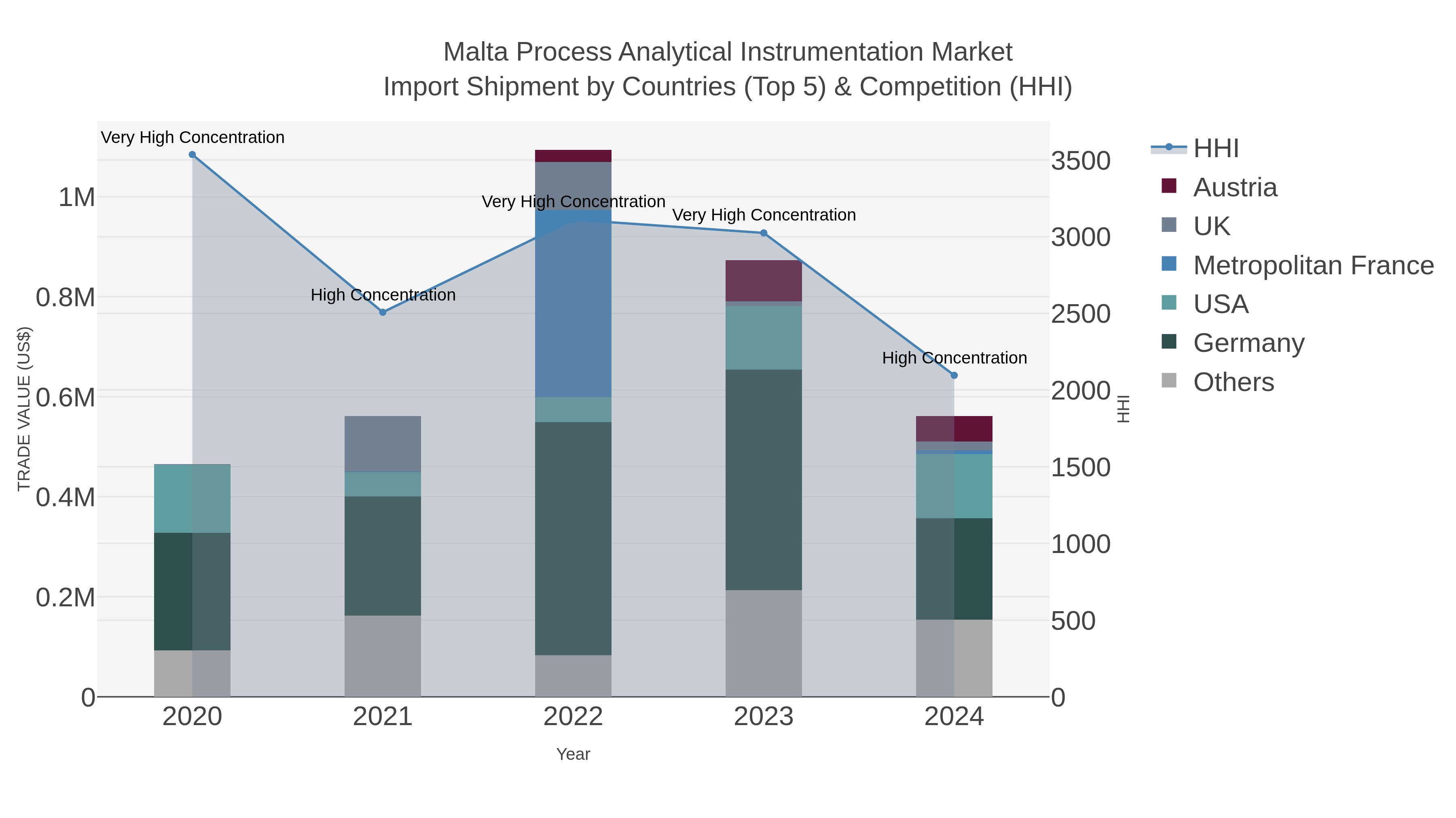 Malta Process Analytical Instrumentation Market Import Shipment by Countries (Top 5) & Competition (HHI)