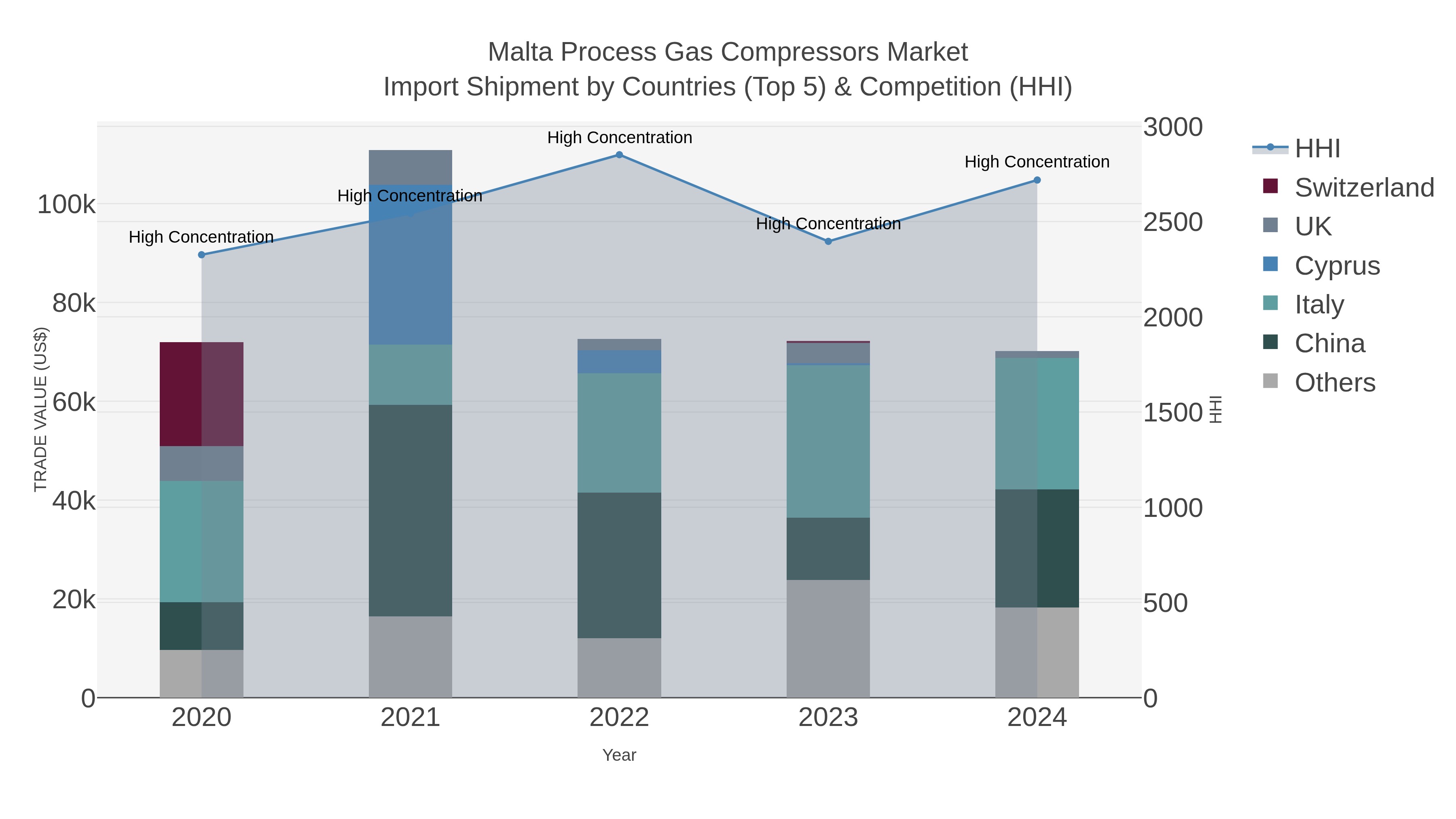 Malta Process Gas Compressors Market Import Shipment by Countries (Top 5) & Competition (HHI)