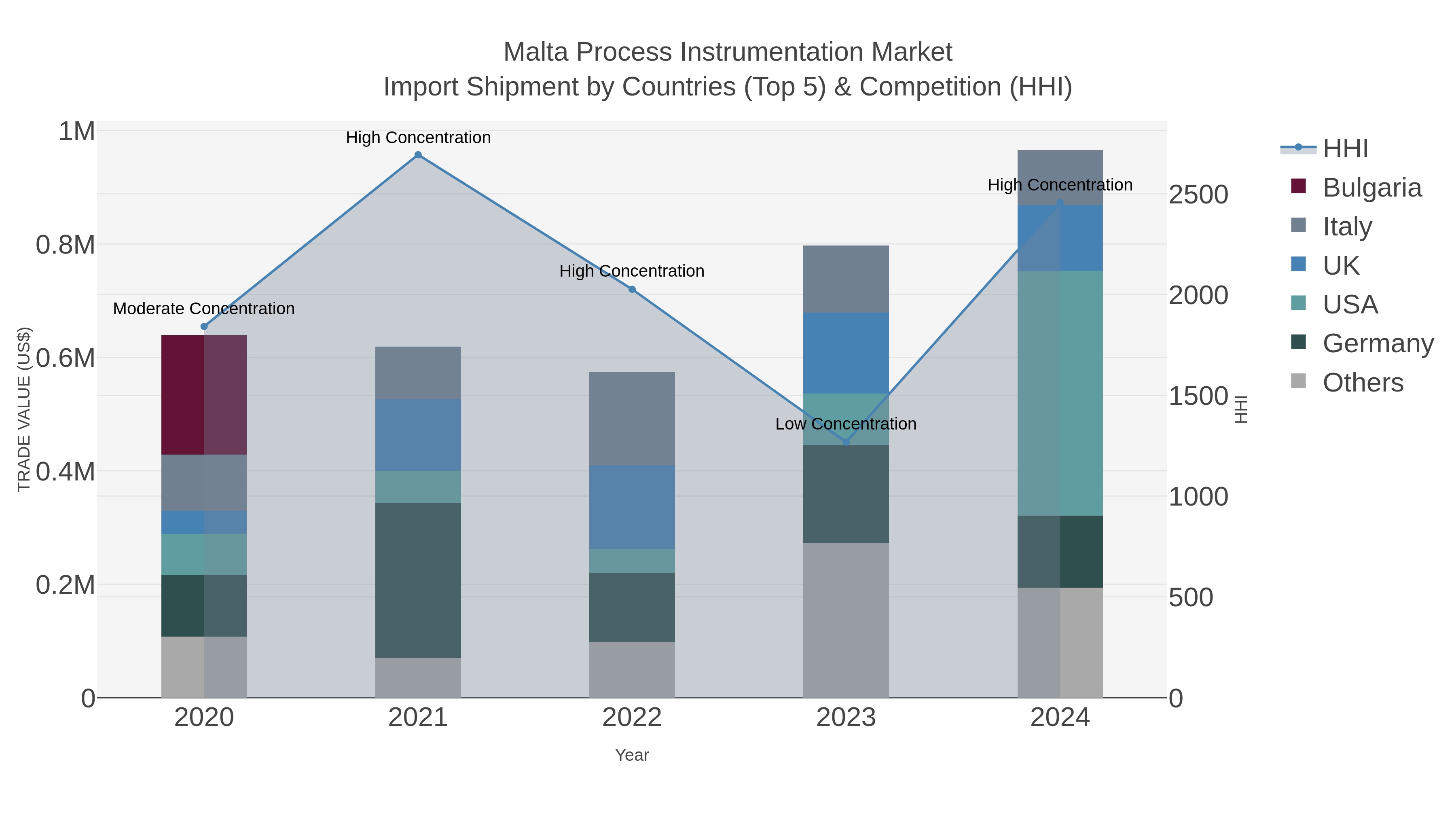 Malta Process Instrumentation Market Import Shipment by Countries (Top 5) & Competition (HHI)