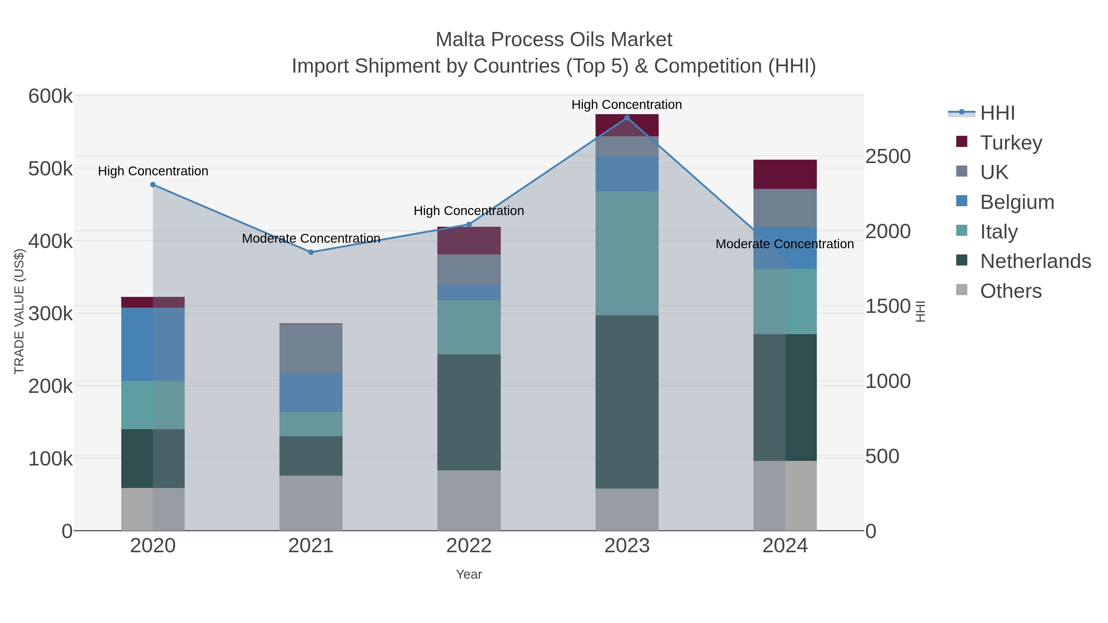 Malta Process Oils Market Import Shipment by Countries (Top 5) & Competition (HHI)