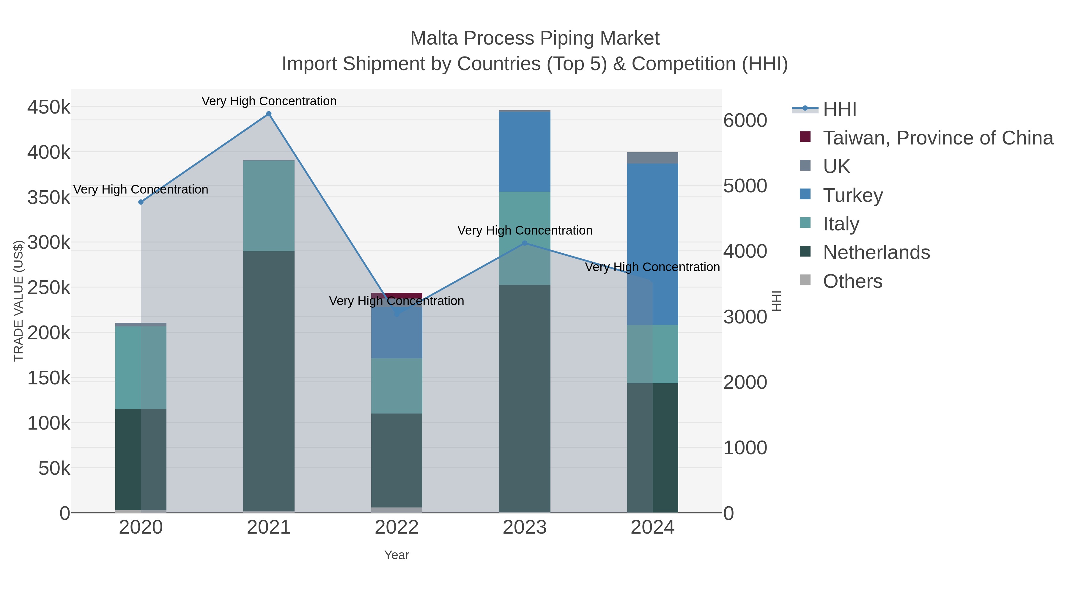 Malta Process Piping Market Import Shipment by Countries (Top 5) & Competition (HHI)