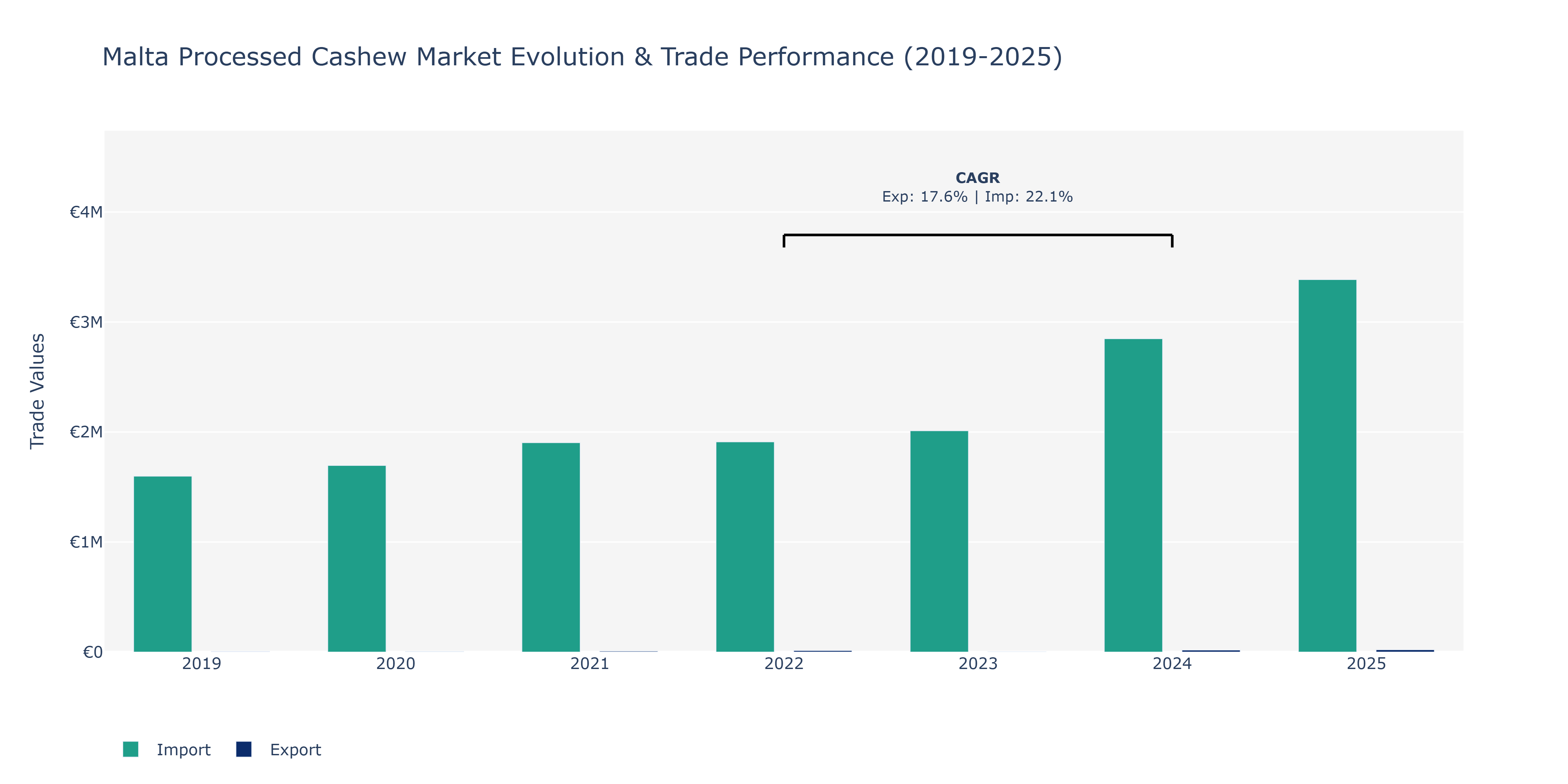 Malta Processed Cashew Market: Production & Trade Performance (2019-2025)