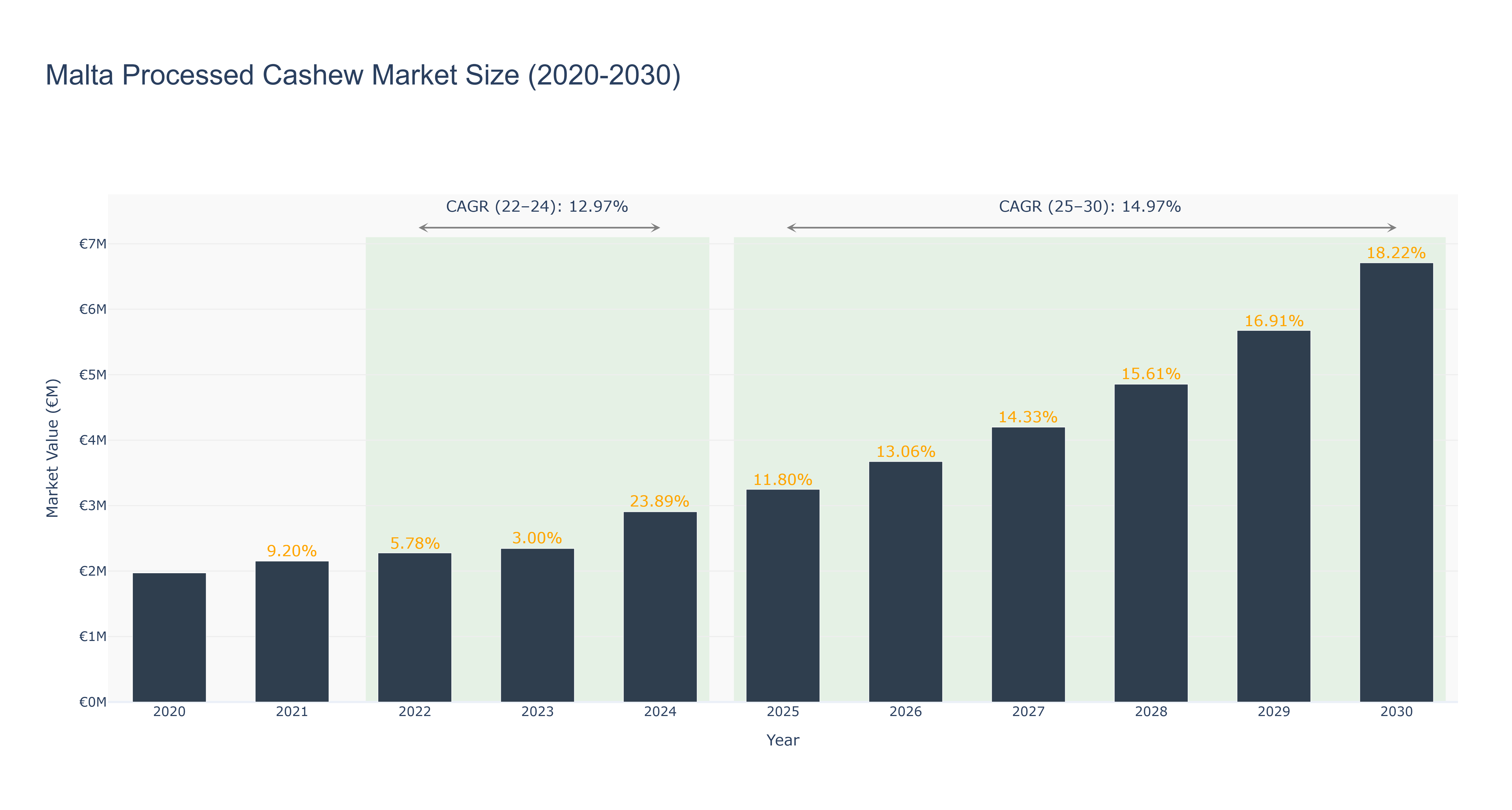Malta Processed Cashew Market Size (2020-2030)