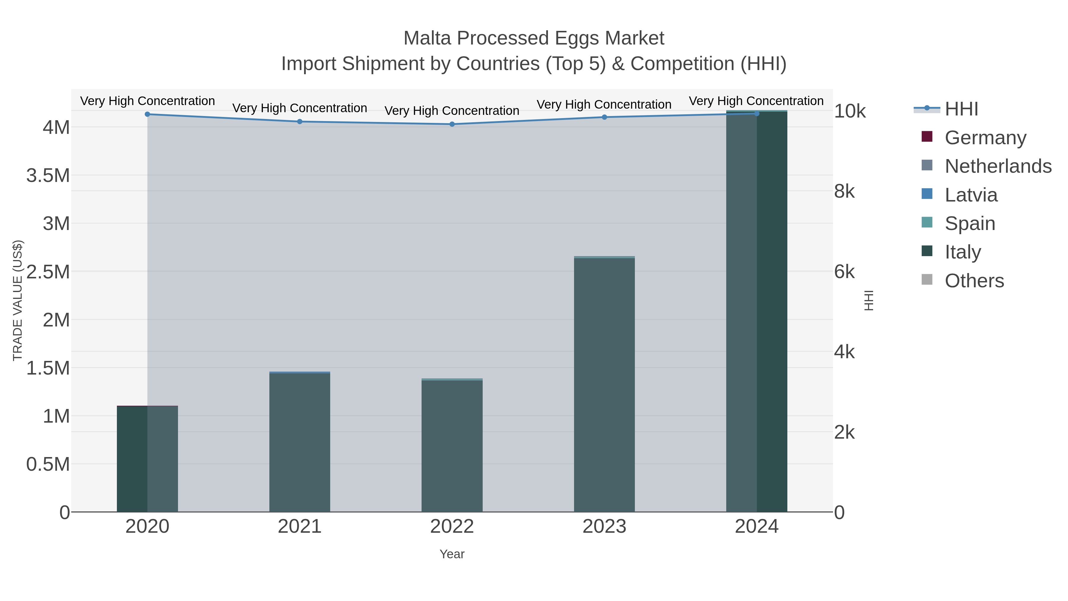 Malta Processed Eggs Market Import Shipment by Countries (Top 5) & Competition (HHI)