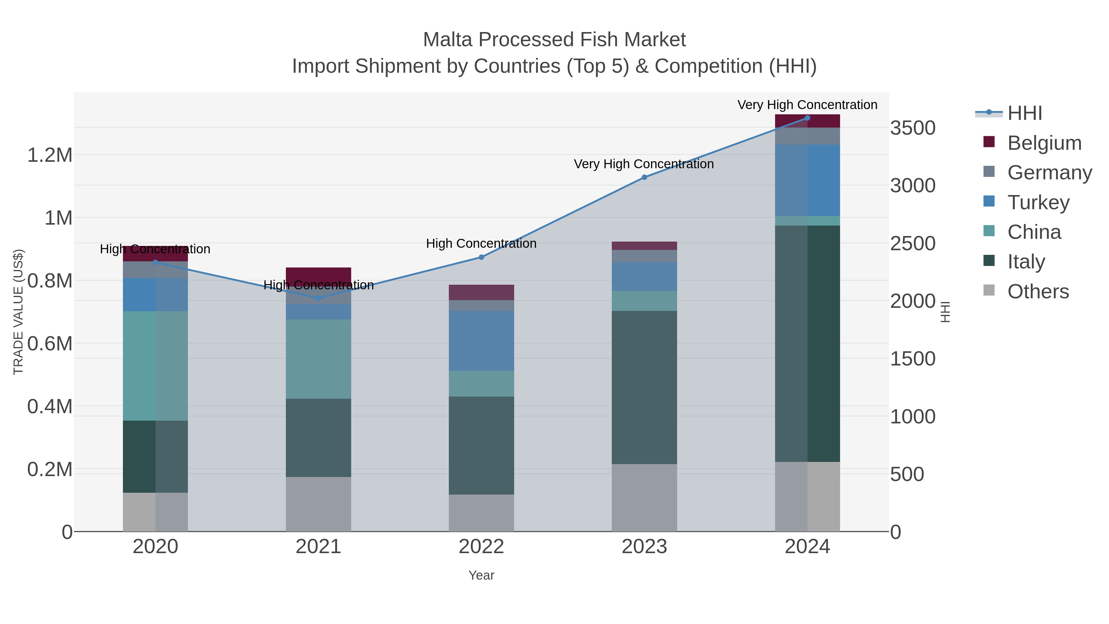 Malta Processed Fish Market Import Shipment by Countries (Top 5) & Competition (HHI)