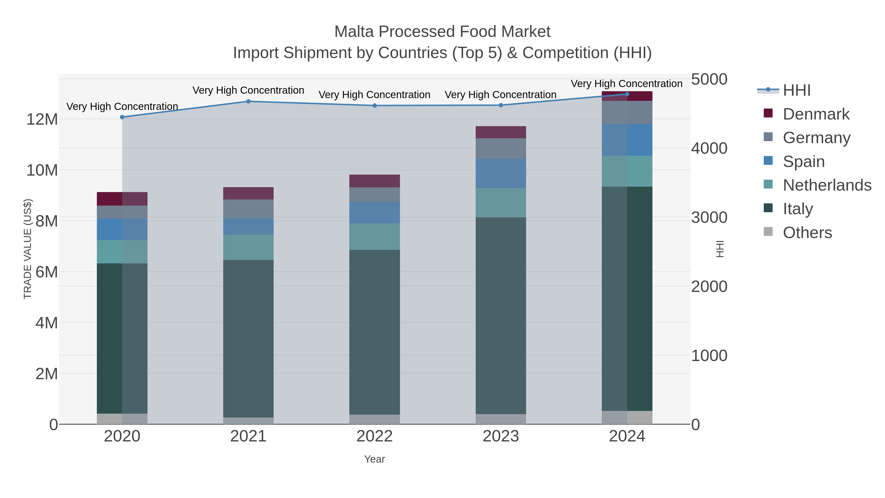 Malta Processed Food Market Import Shipment by Countries (Top 5) & Competition (HHI)