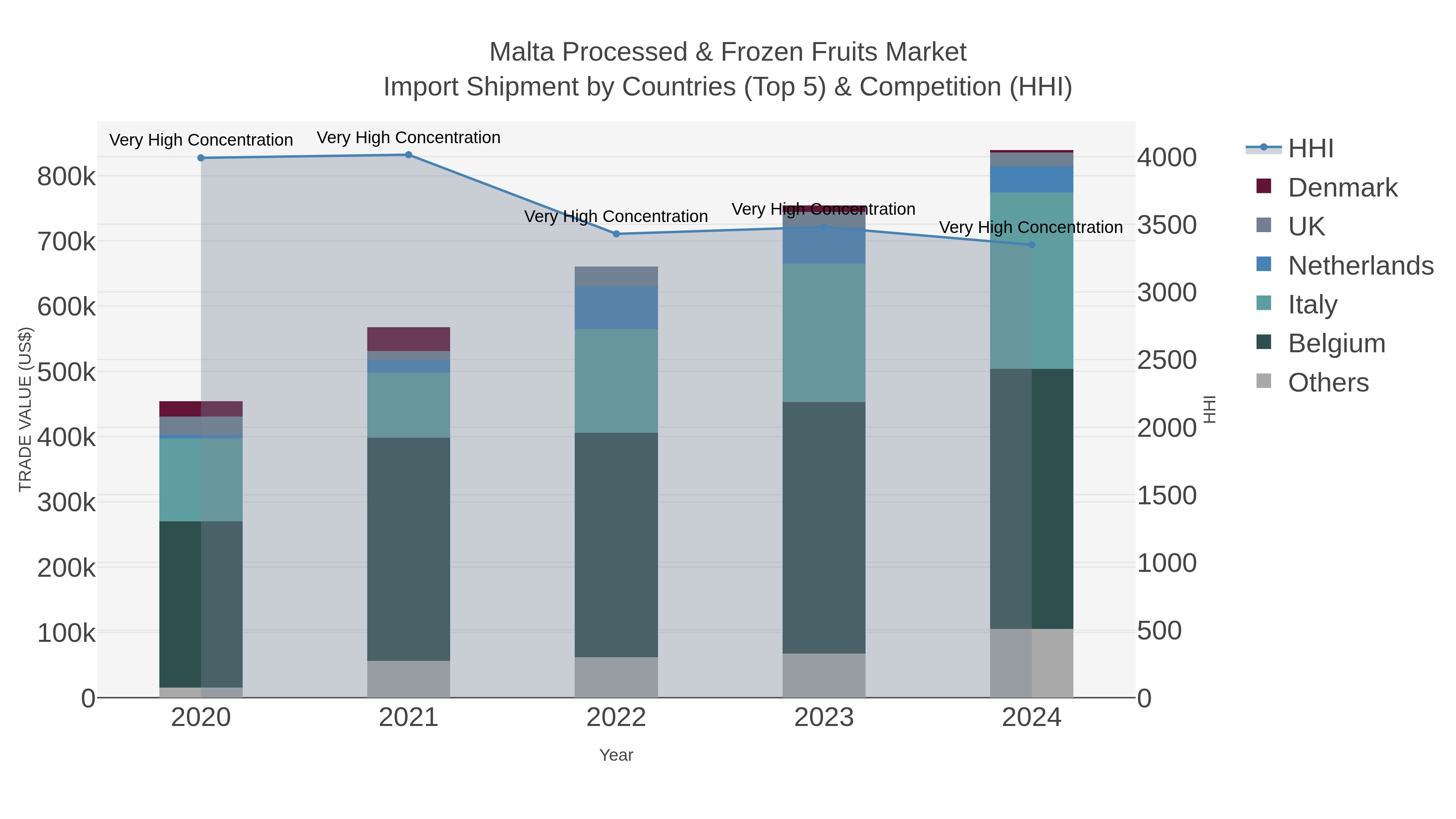 Malta Processed & Frozen Fruits Market Import Shipment by Countries (Top 5) & Competition (HHI)