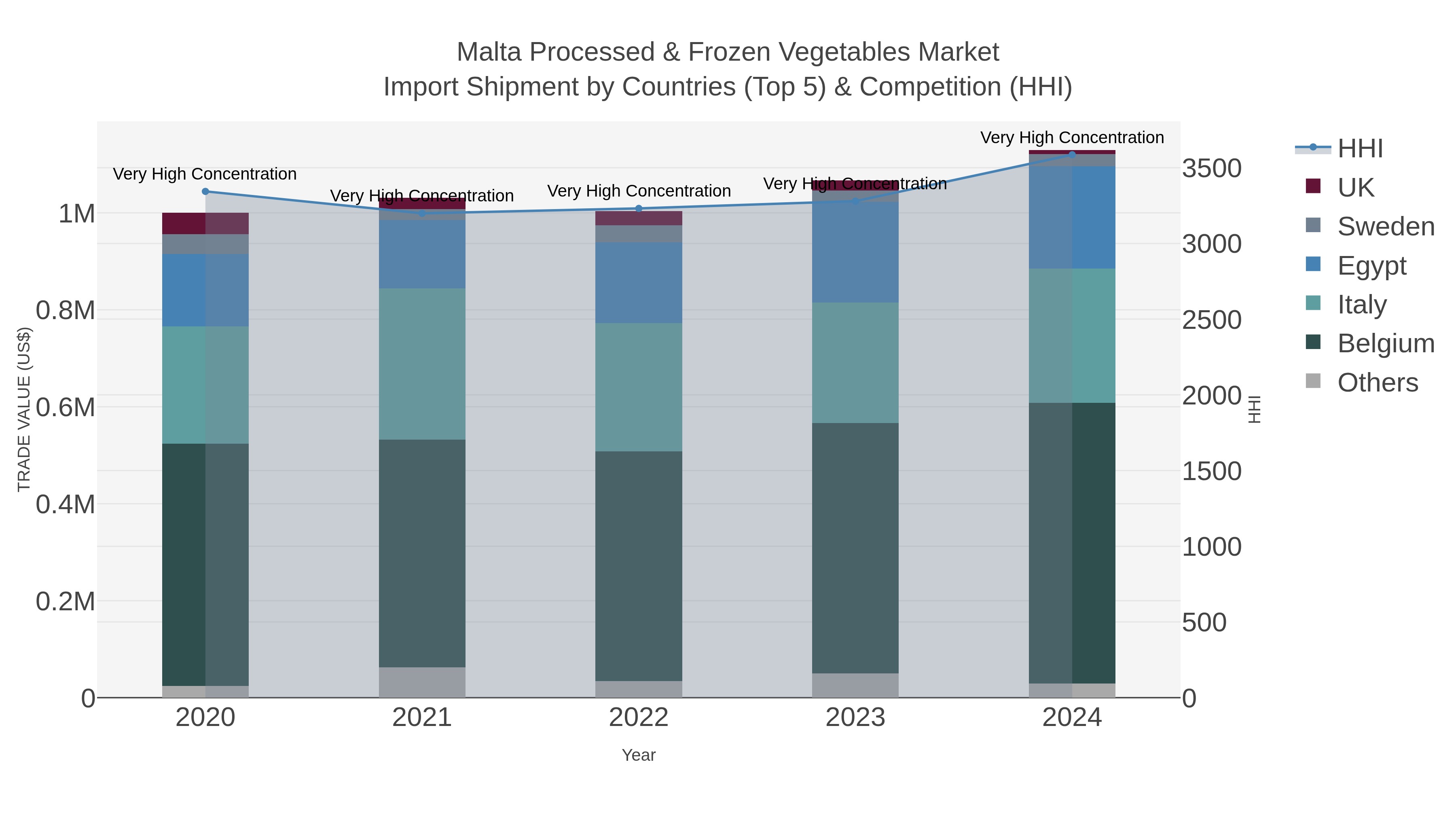 Malta Processed & Frozen Vegetables Market Import Shipment by Countries (Top 5) & Competition (HHI)