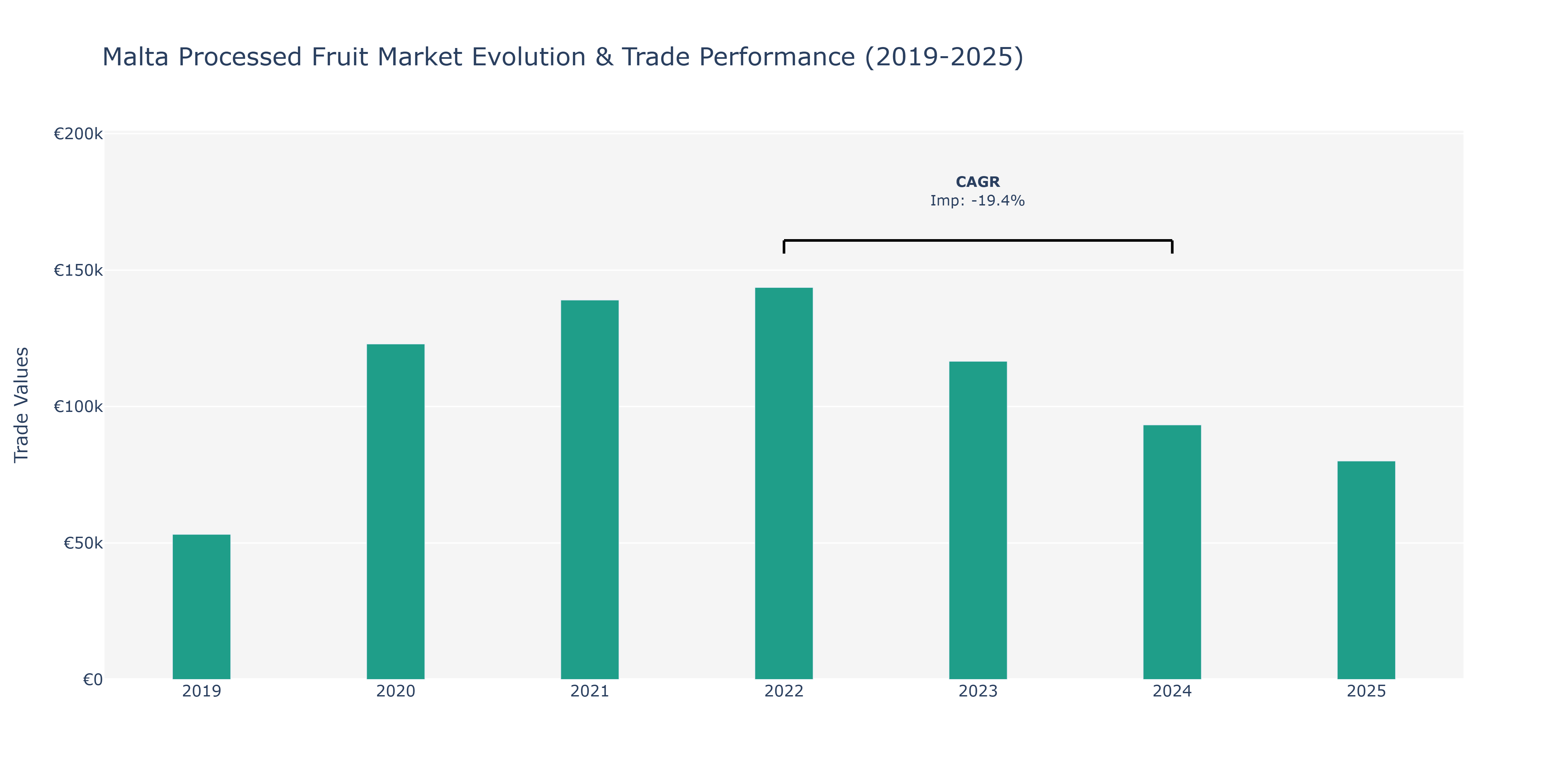 Malta Processed Fruit Market: Production & Trade Performance (2019-2025)