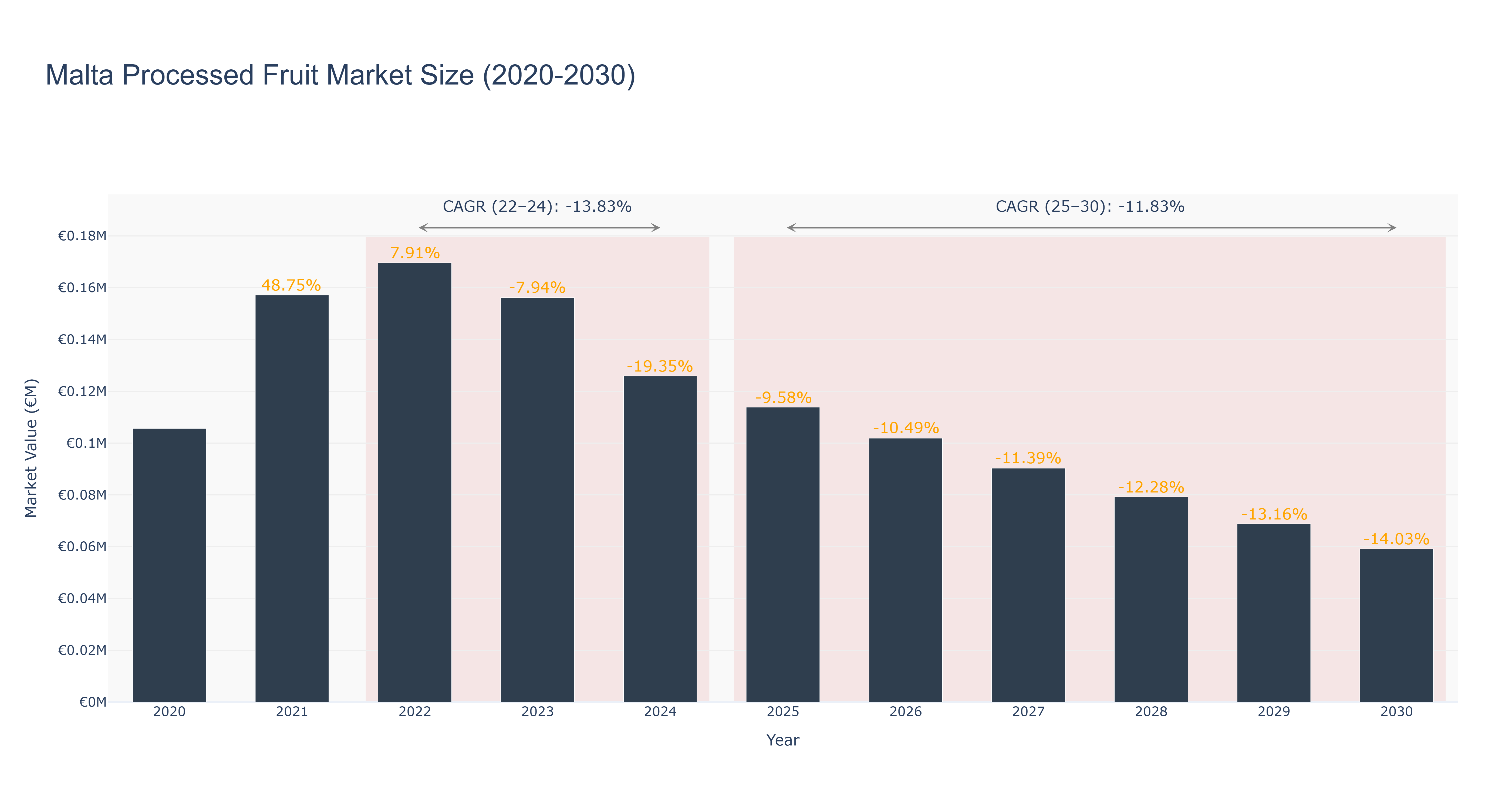 Malta Processed Fruit Market Size (2020-2030)
