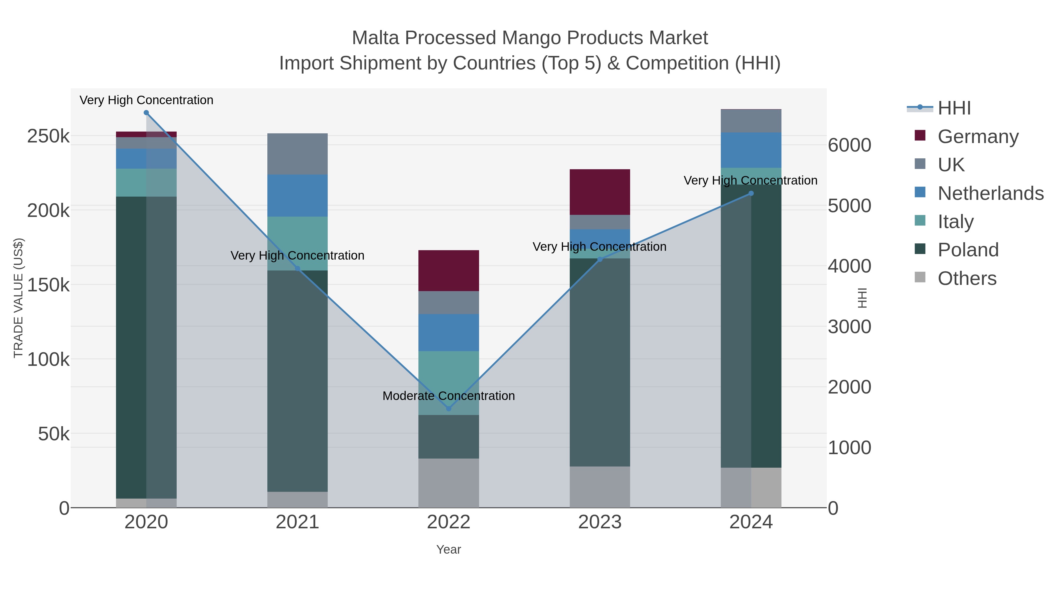 Malta Processed Mango Products Market Import Shipment by Countries (Top 5) & Competition (HHI)