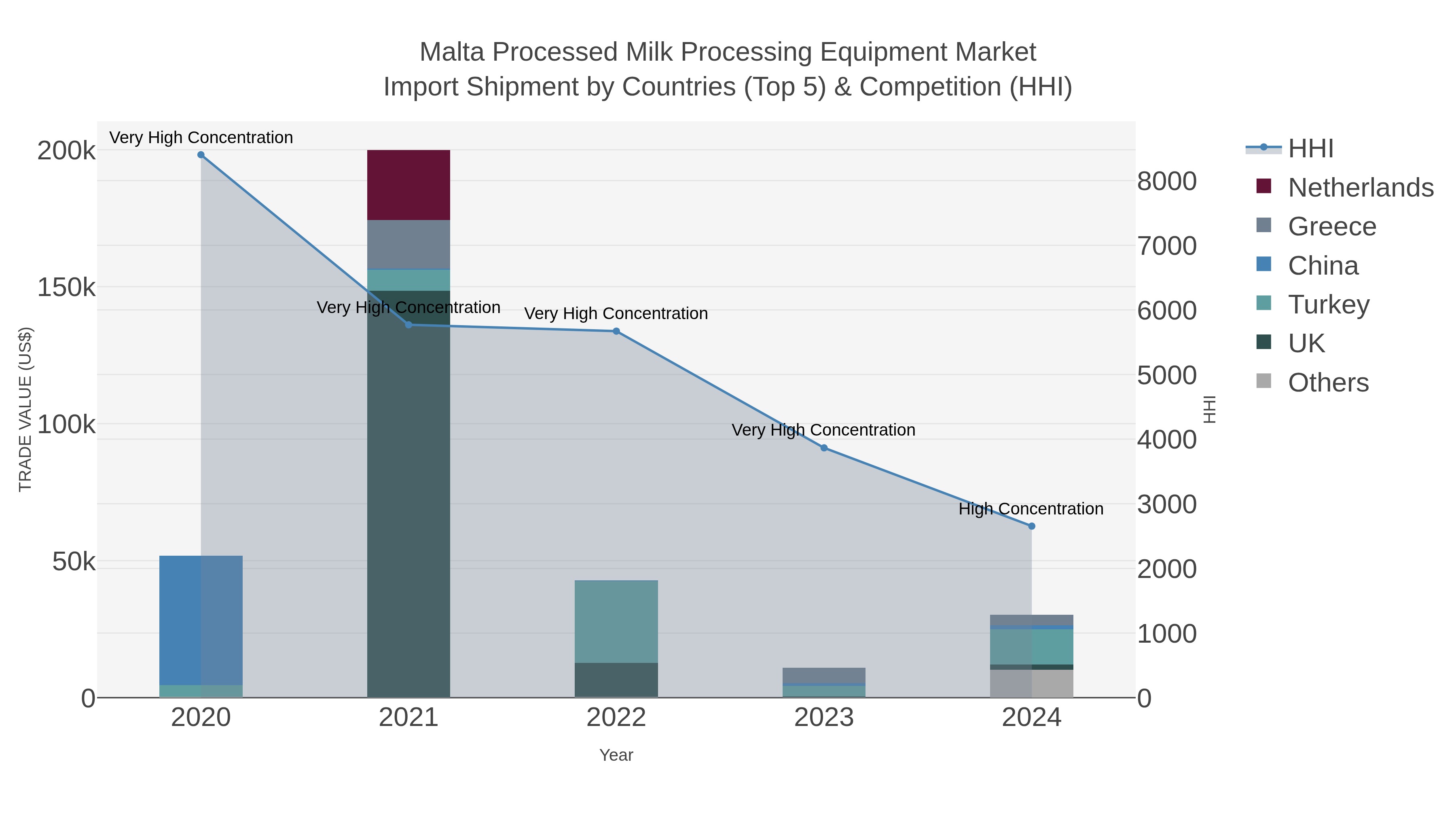 Malta Processed Milk Processing Equipment Market Import Shipment by Countries (Top 5) & Competition (HHI)