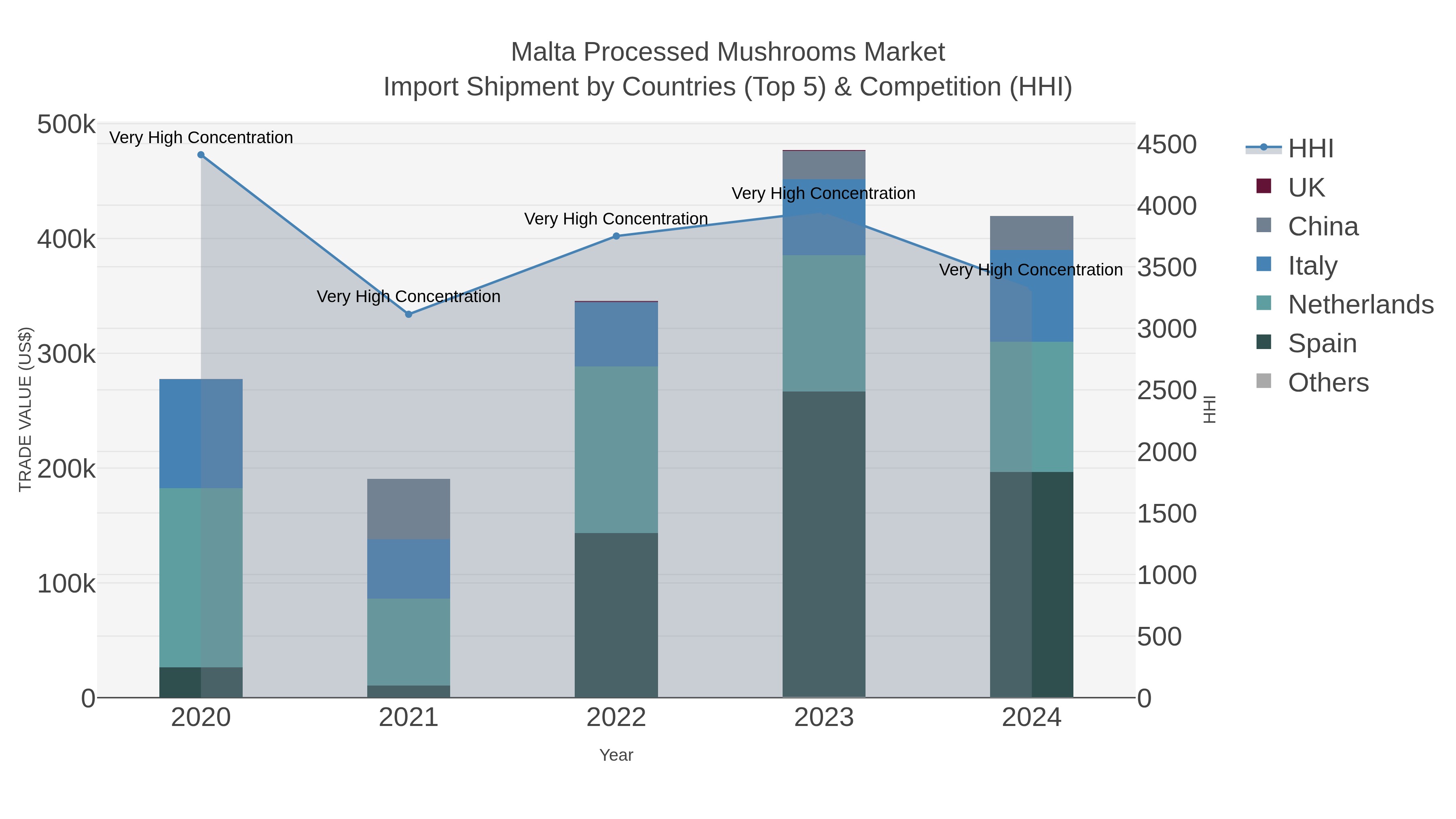 Malta Processed Mushrooms Market Import Shipment by Countries (Top 5) & Competition (HHI)