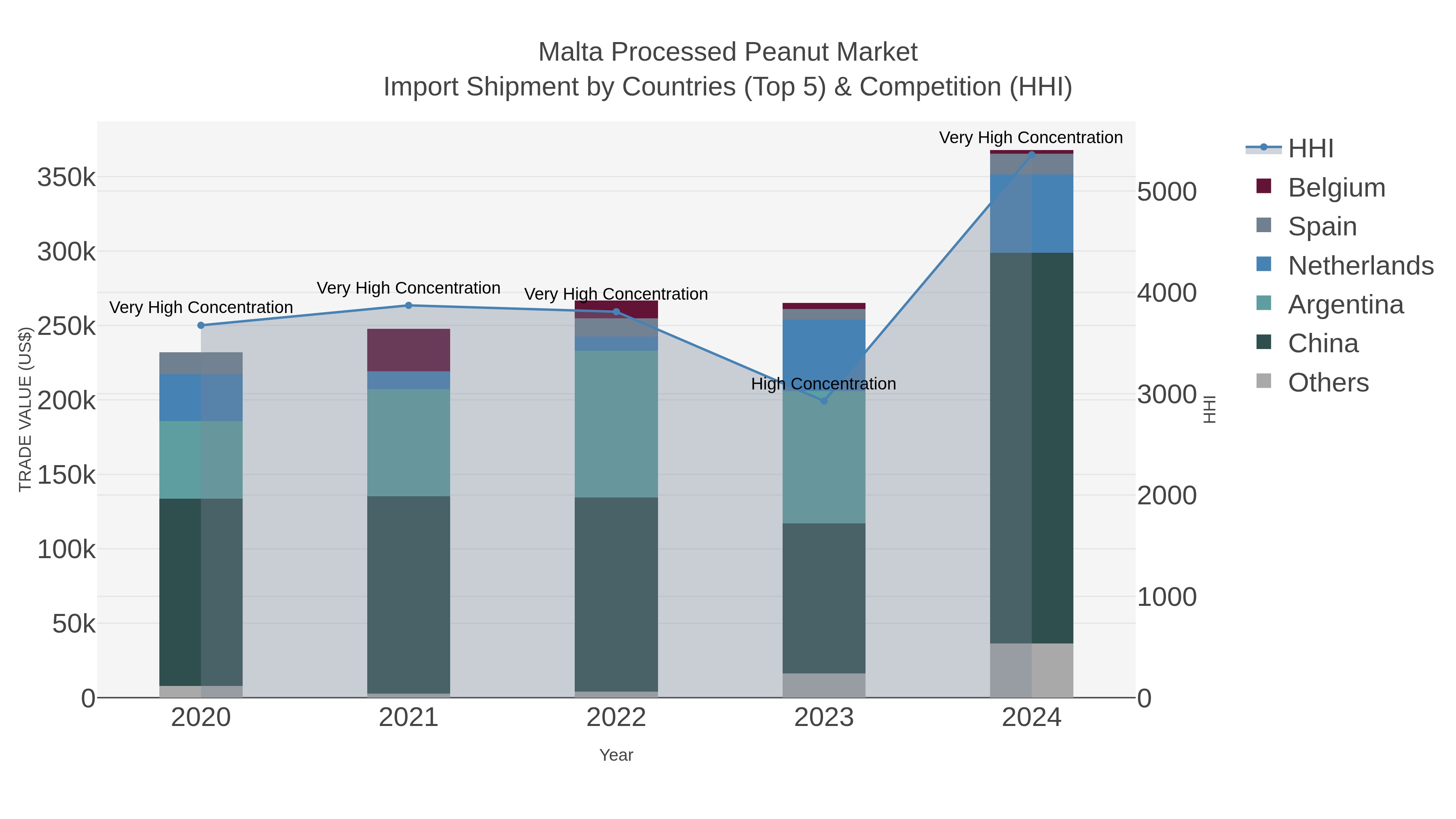 Malta Processed Peanut Market Import Shipment by Countries (Top 5) & Competition (HHI)