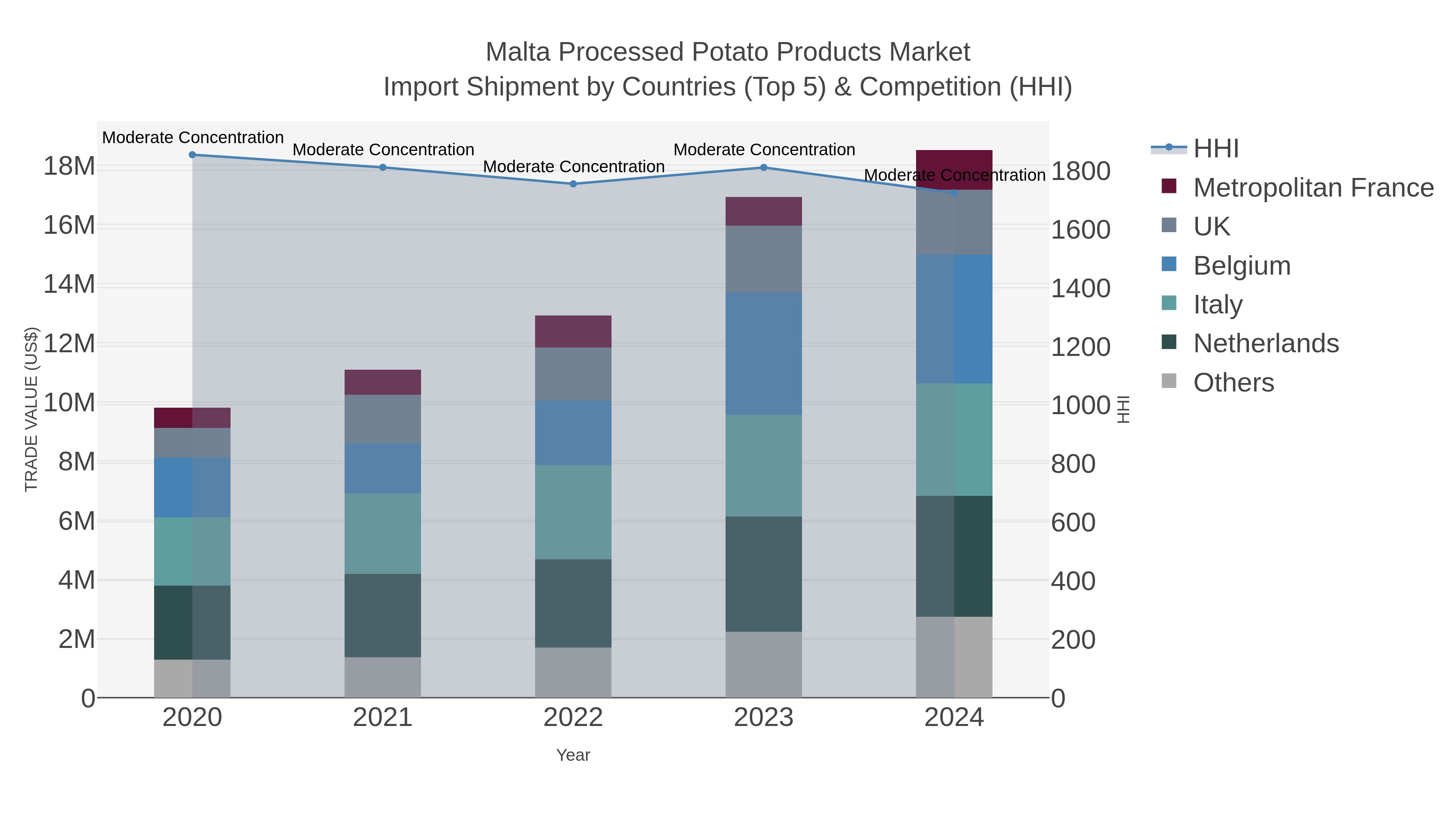 Malta Processed Potato Products Market Import Shipment by Countries (Top 5) & Competition (HHI)