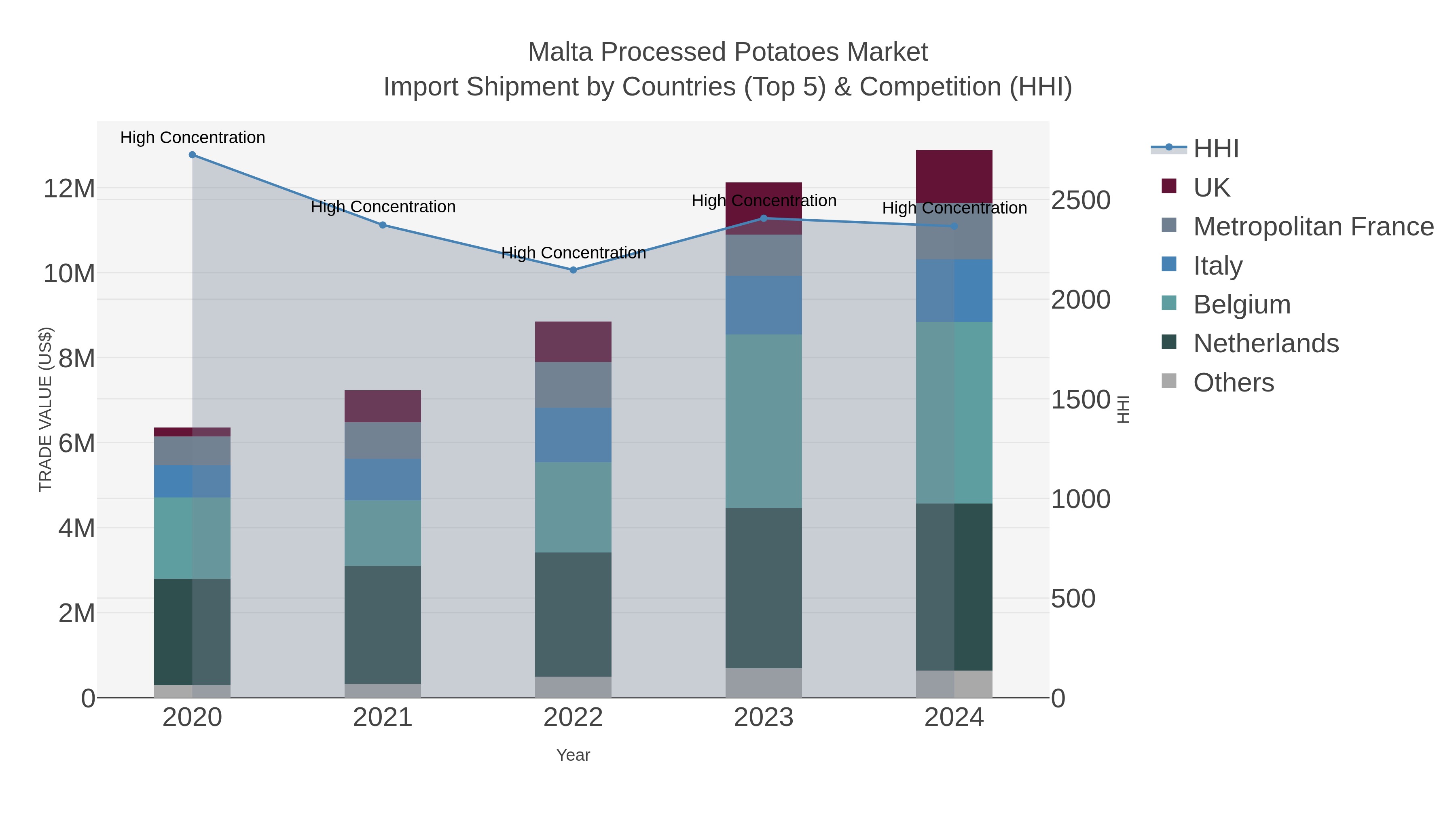 Malta Processed Potatoes Market Import Shipment by Countries (Top 5) & Competition (HHI)