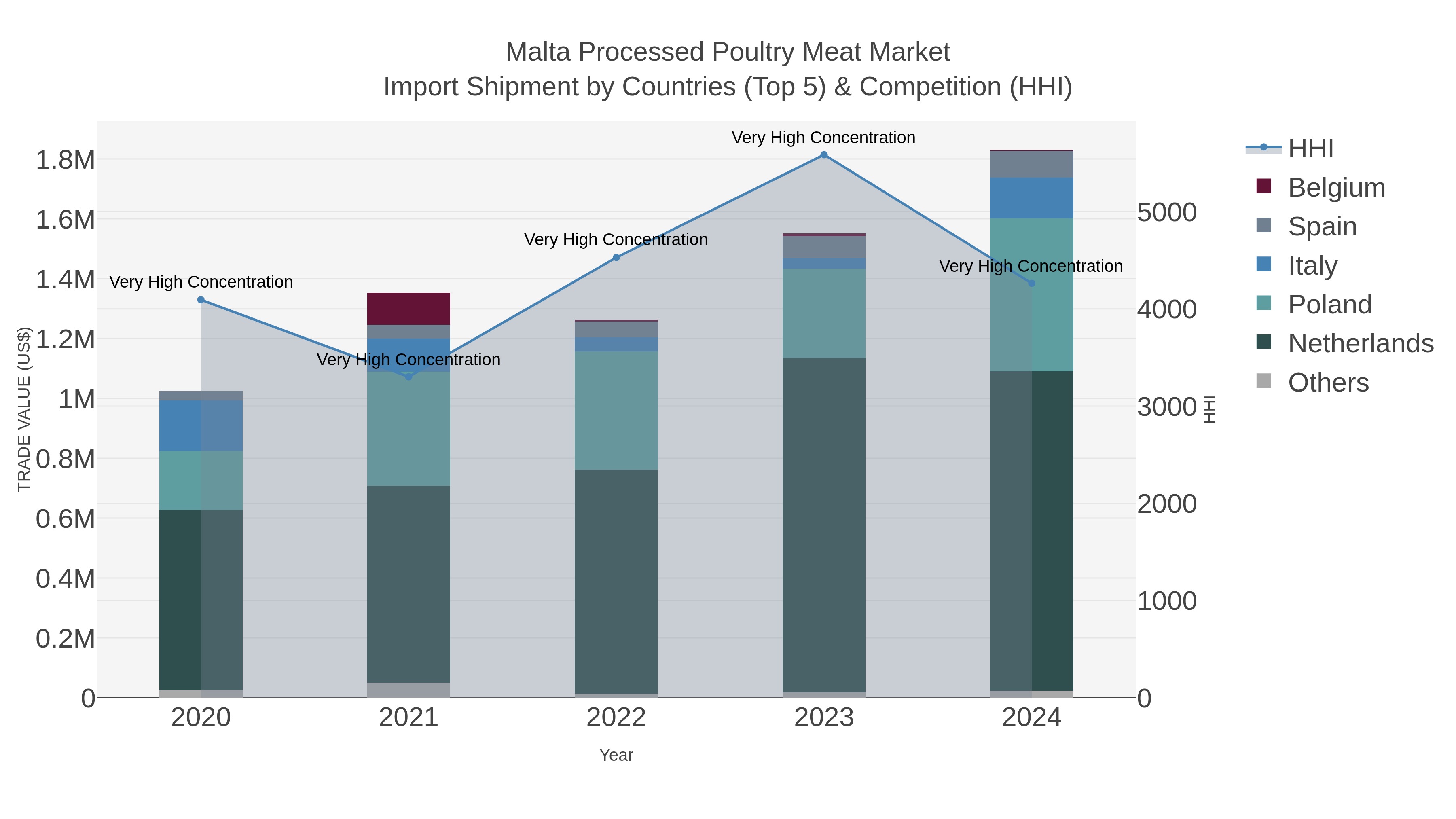 Malta Processed Poultry Meat Market Import Shipment by Countries (Top 5) & Competition (HHI)