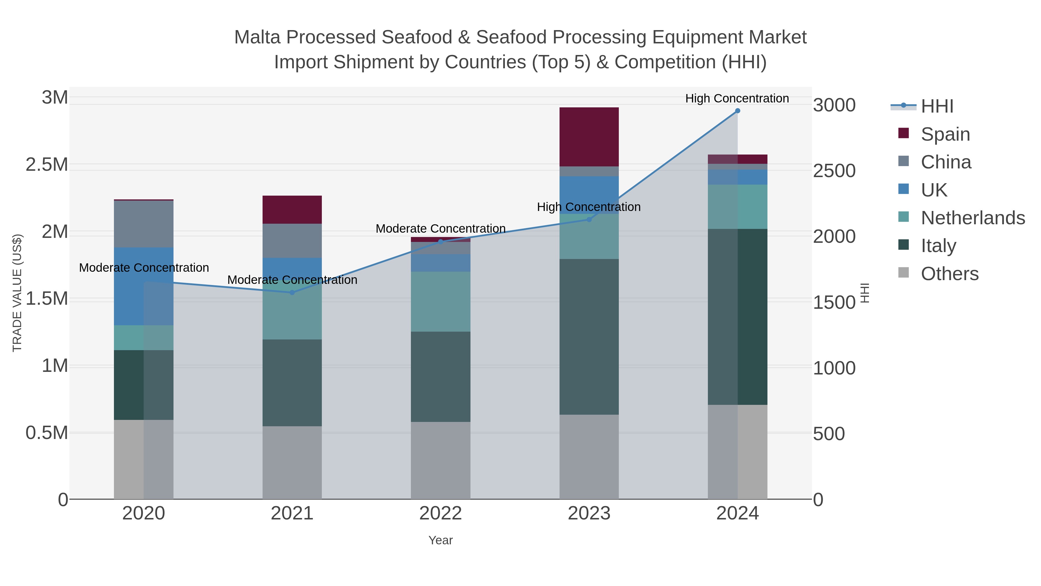 Malta Processed Seafood & Seafood Processing Equipment Market Import Shipment by Countries (Top 5) & Competition (HHI)