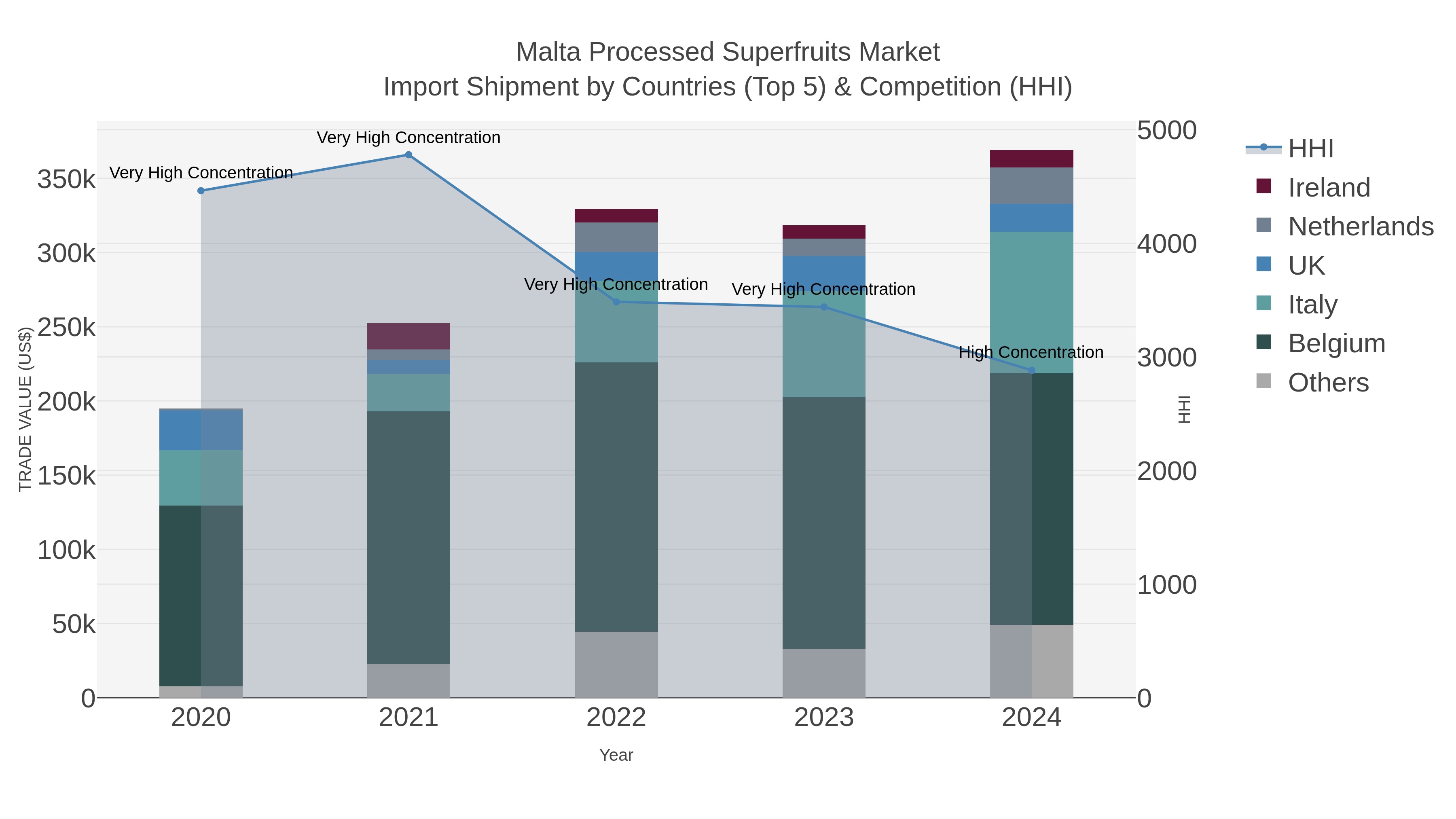 Malta Processed Superfruits Market Import Shipment by Countries (Top 5) & Competition (HHI)