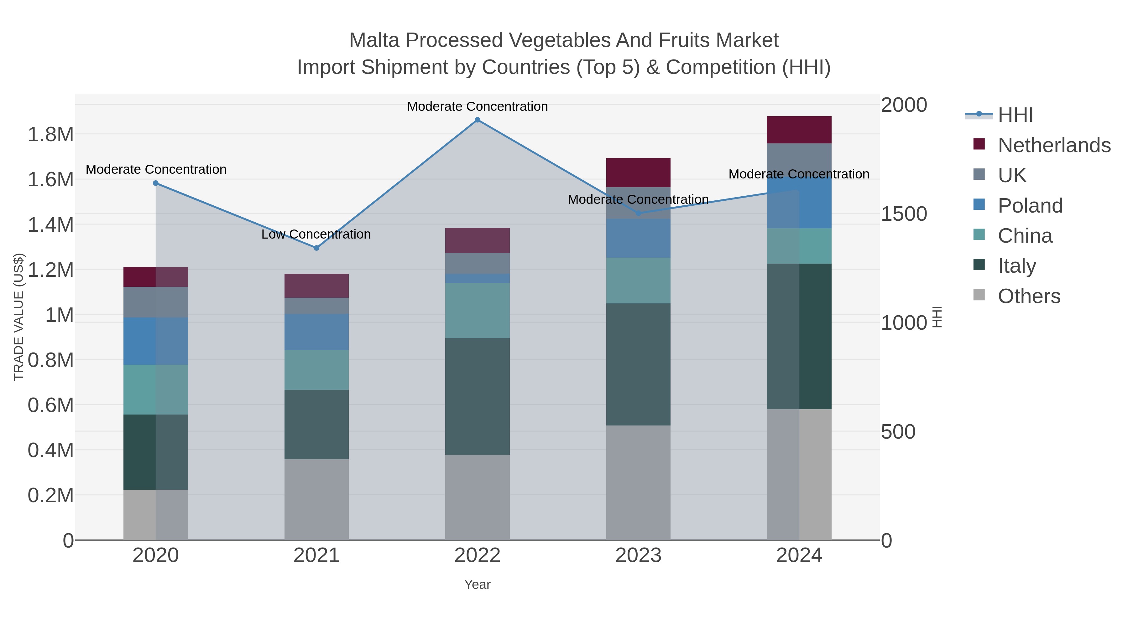Malta Processed Vegetables And Fruits Market Import Shipment by Countries (Top 5) & Competition (HHI)