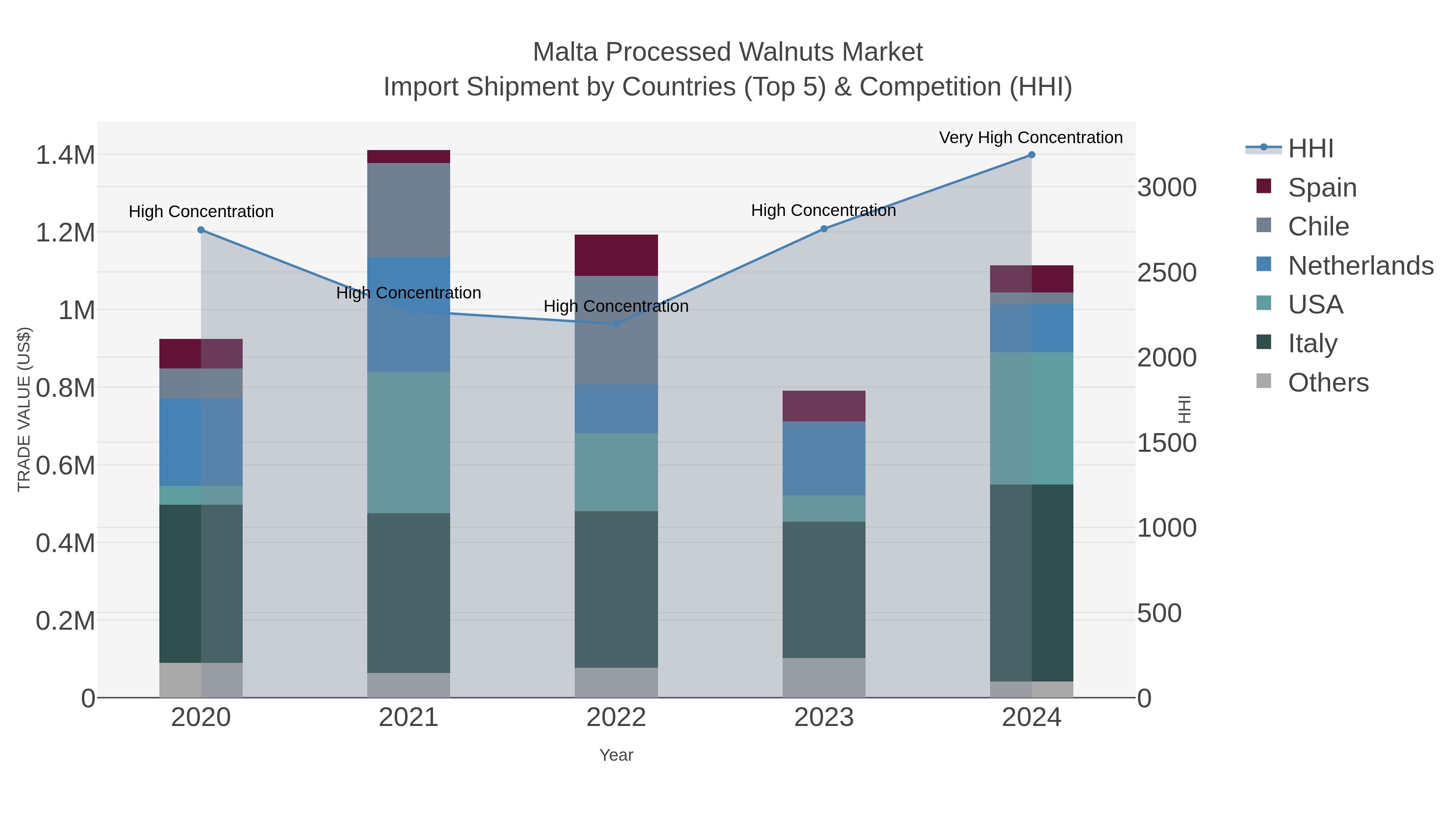 Malta Processed Walnuts Market Import Shipment by Countries (Top 5) & Competition (HHI)