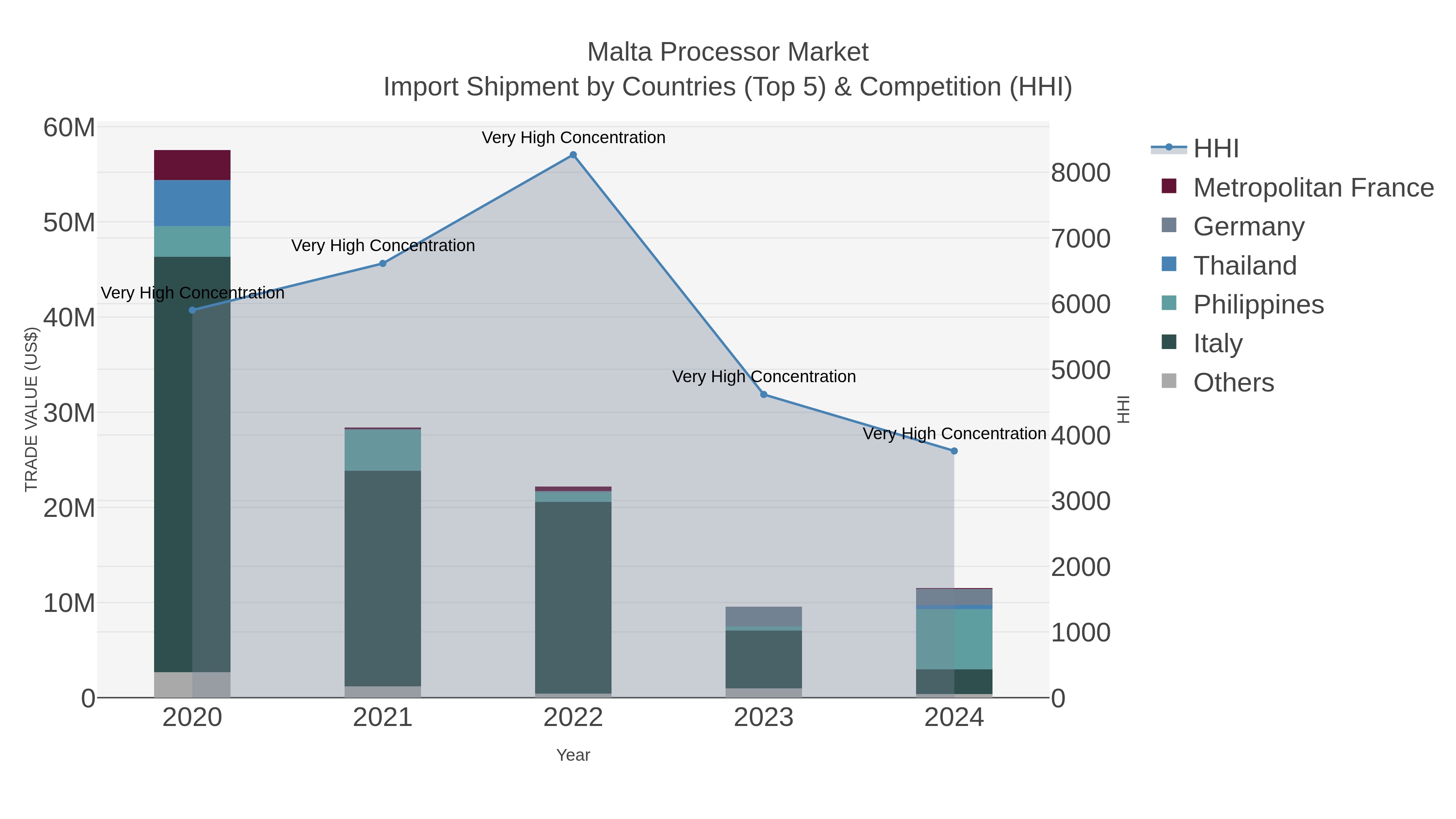 Malta Processor Market Import Shipment by Countries (Top 5) & Competition (HHI)