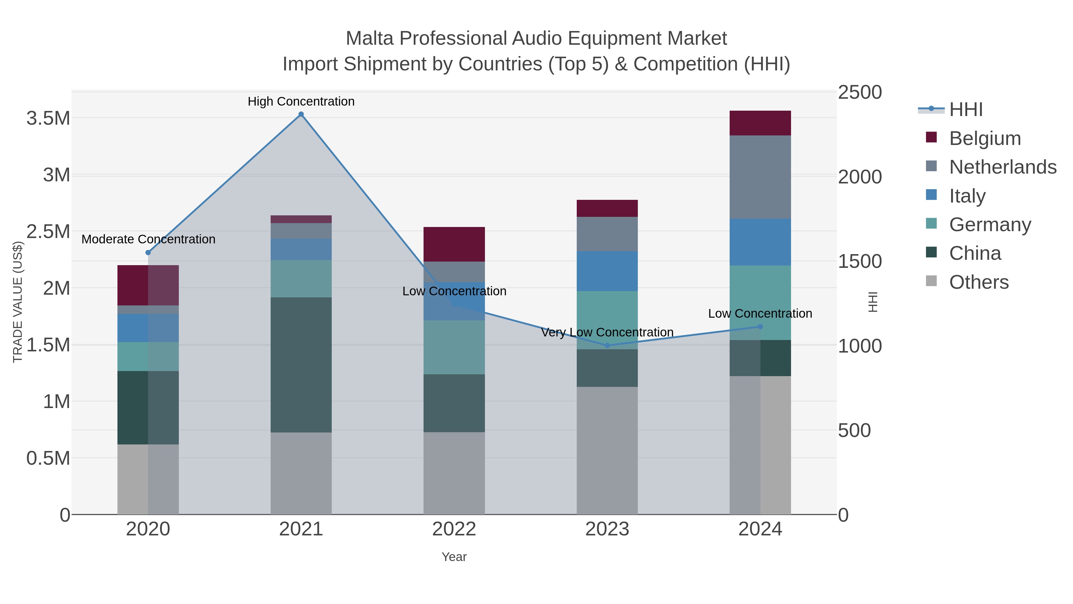 Malta Professional Audio Equipment Market Import Shipment by Countries (Top 5) & Competition (HHI)