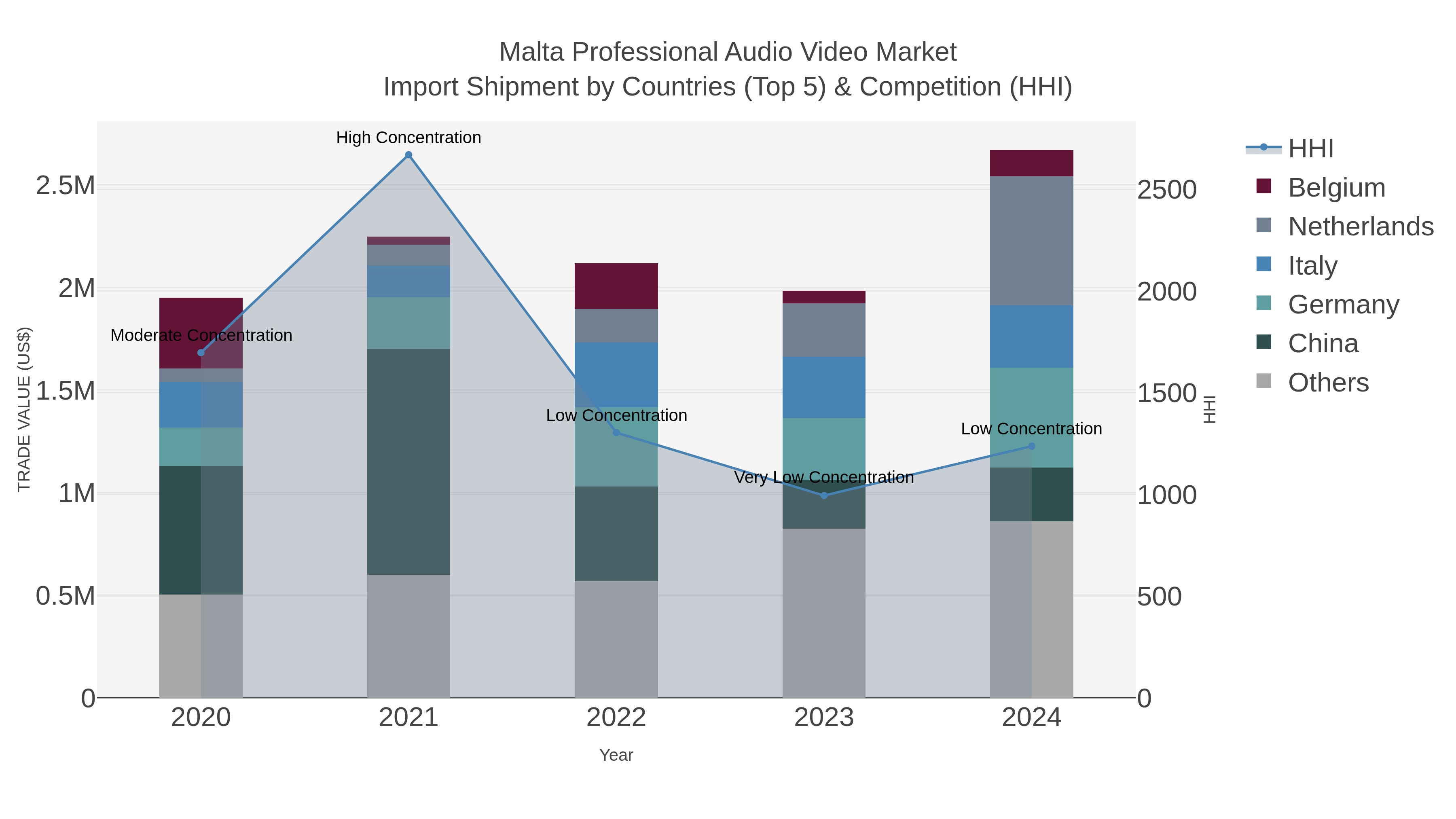 Malta Professional Audio Video Market Import Shipment by Countries (Top 5) & Competition (HHI)