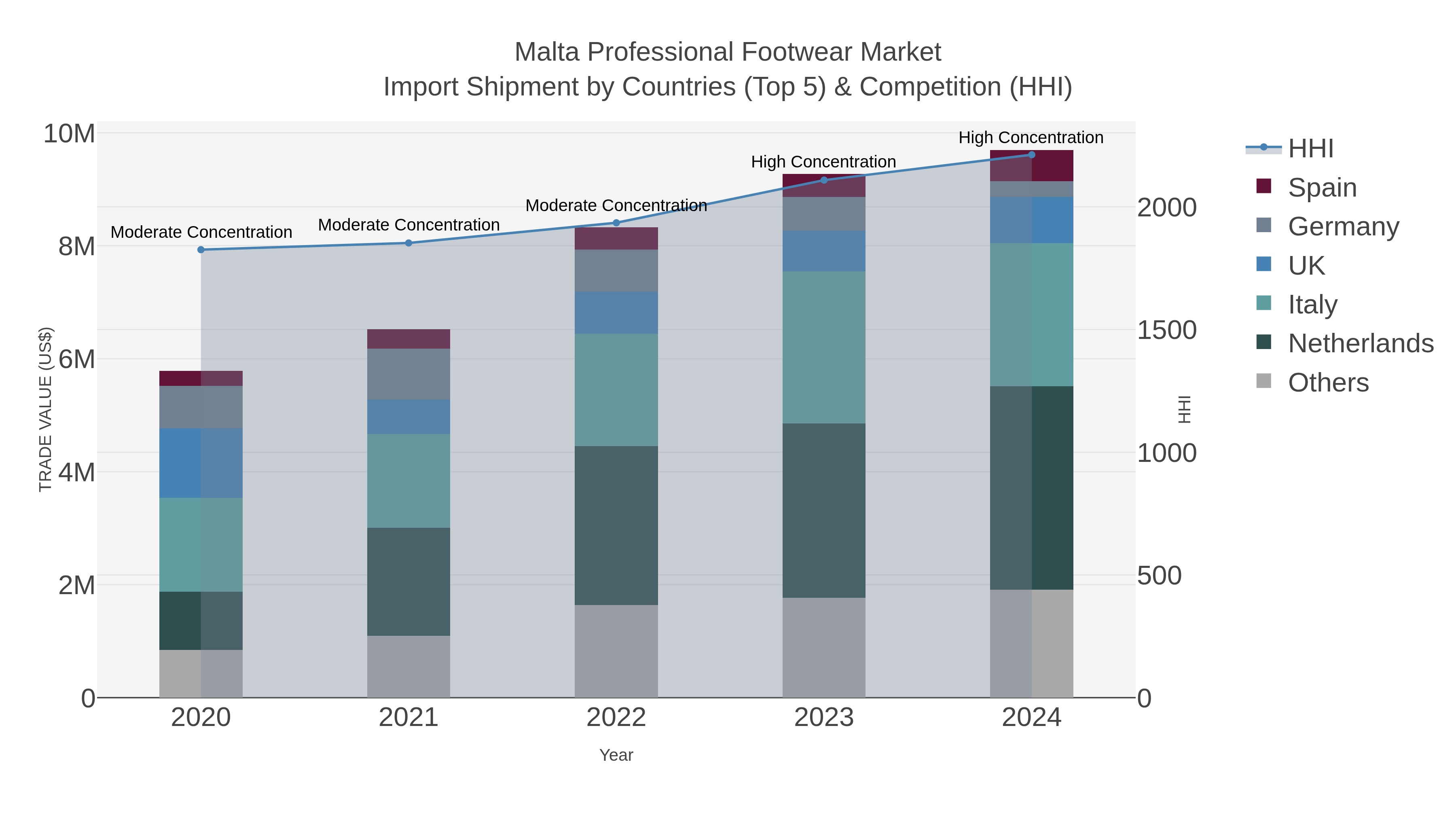 Malta Professional Footwear Market Import Shipment by Countries (Top 5) & Competition (HHI)