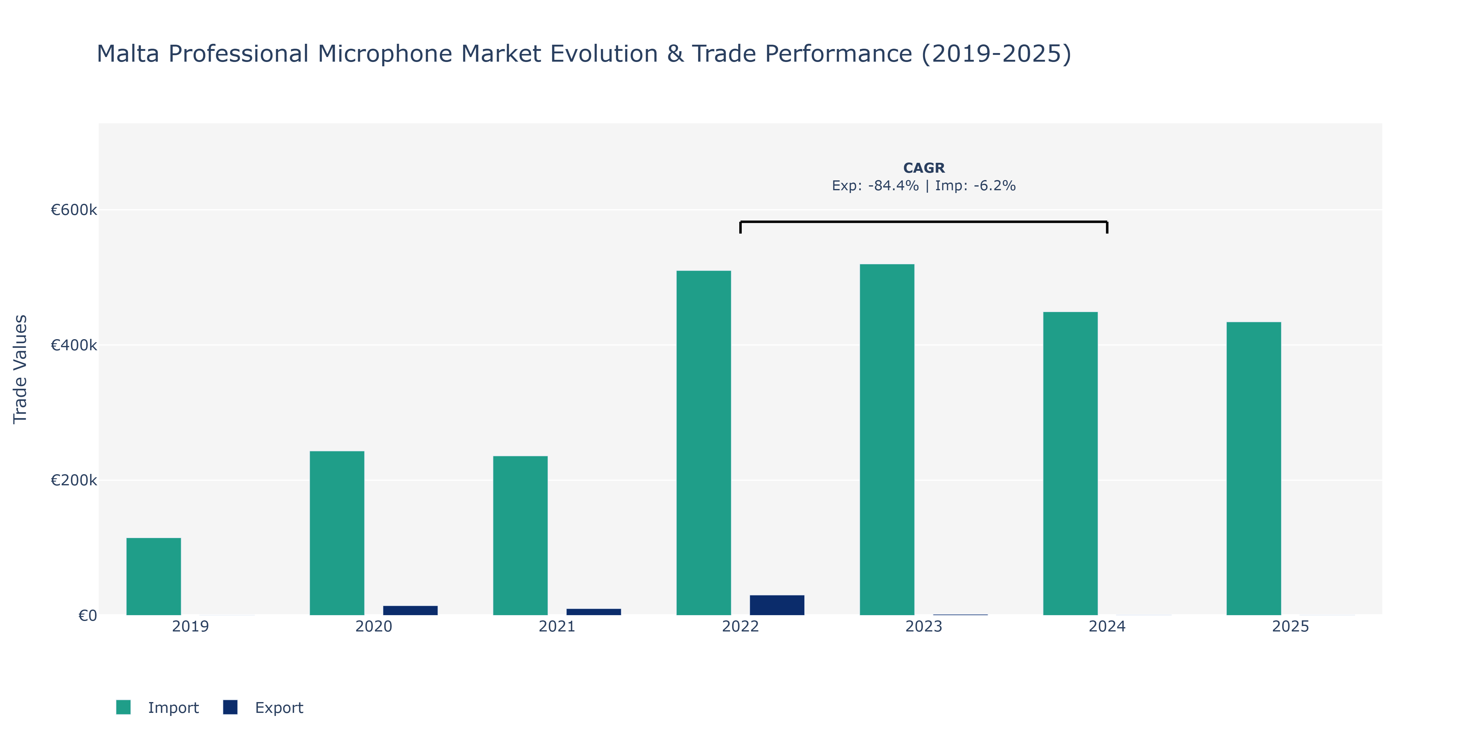 Malta Professional Microphone Market: Production & Trade Performance (2019-2025)