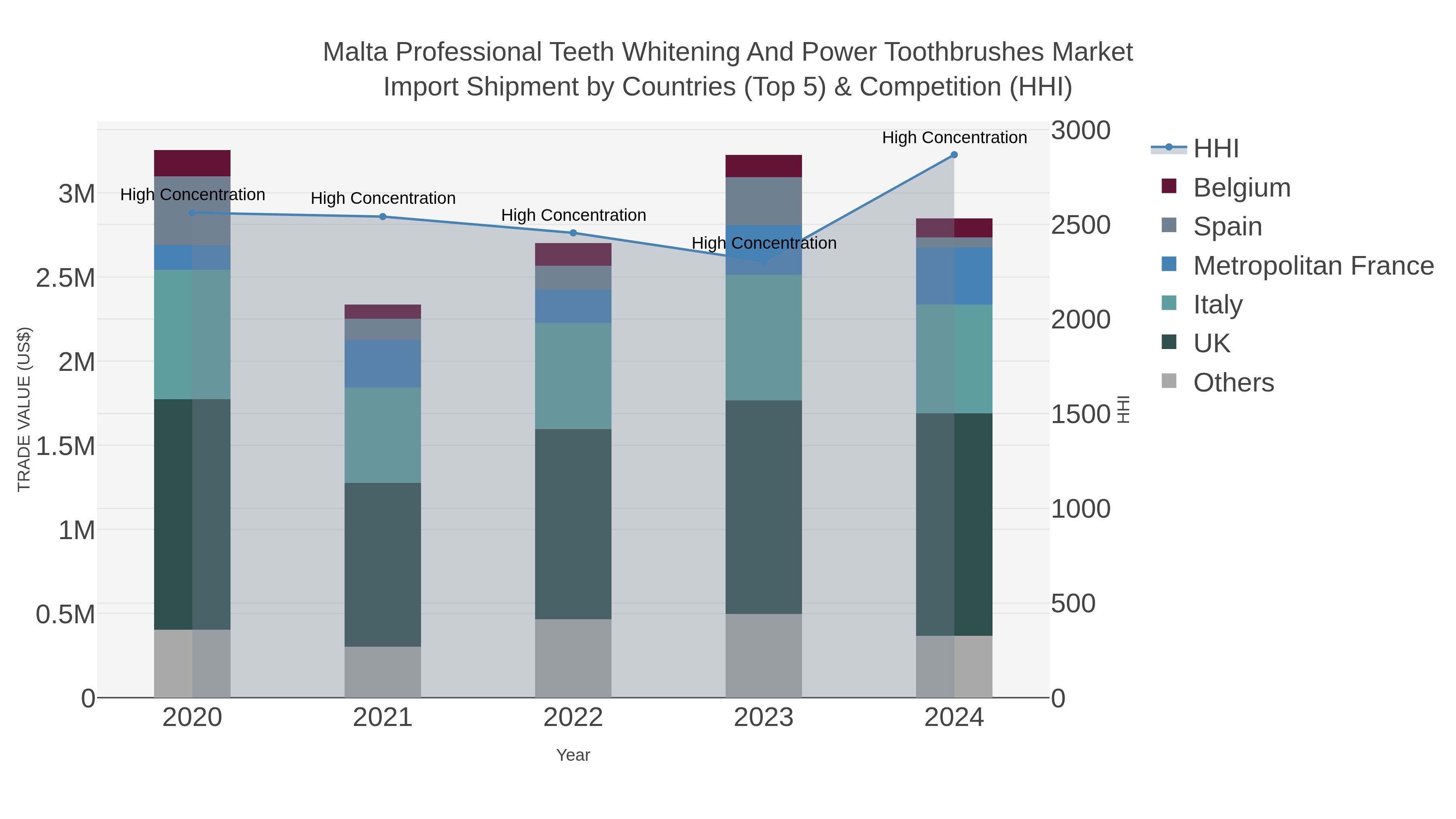 Malta Professional Teeth Whitening And Power Toothbrushes Market Import Shipment by Countries (Top 5) & Competition (HHI)