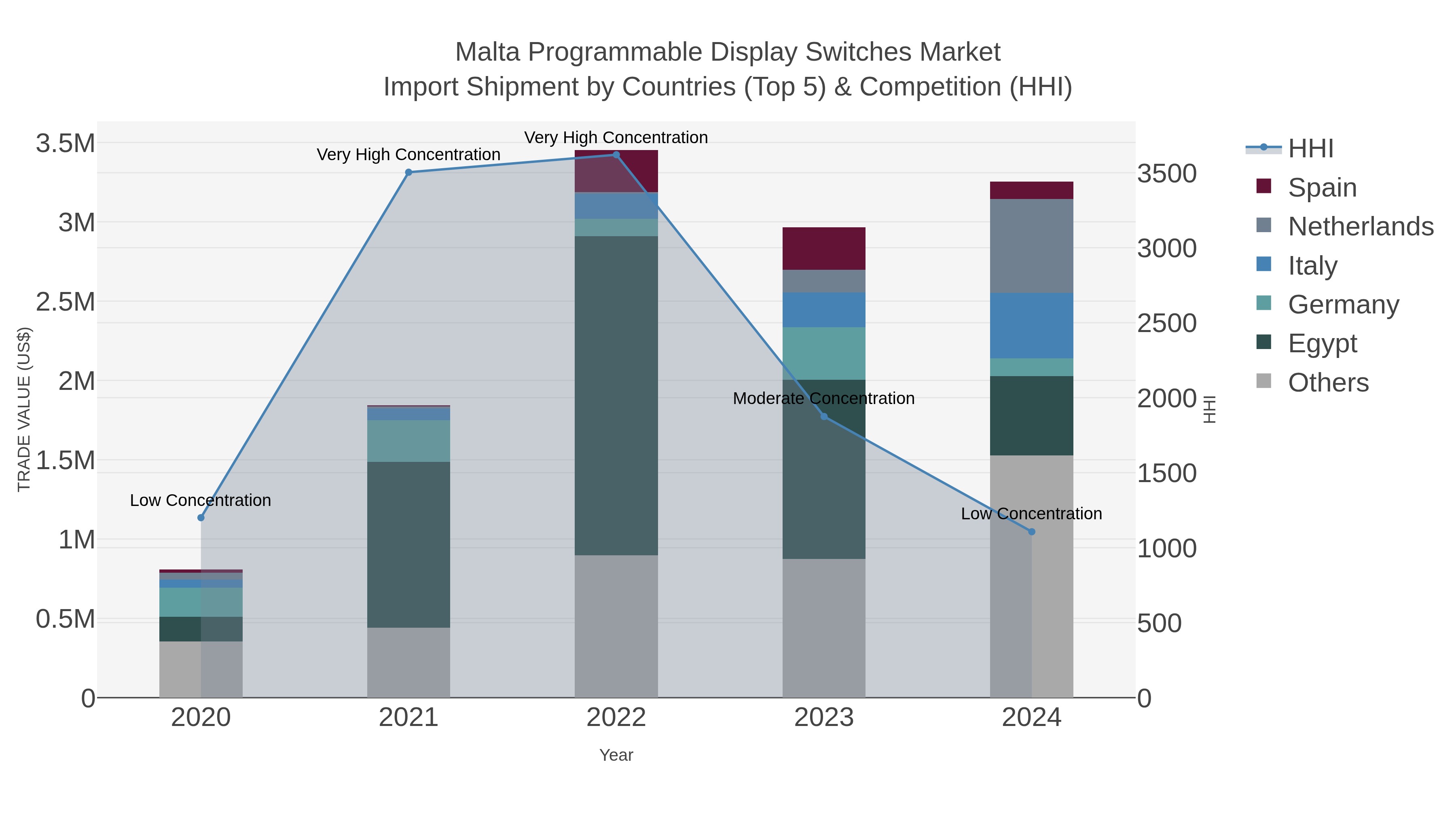 Malta Programmable Display Switches Market Import Shipment by Countries (Top 5) & Competition (HHI)