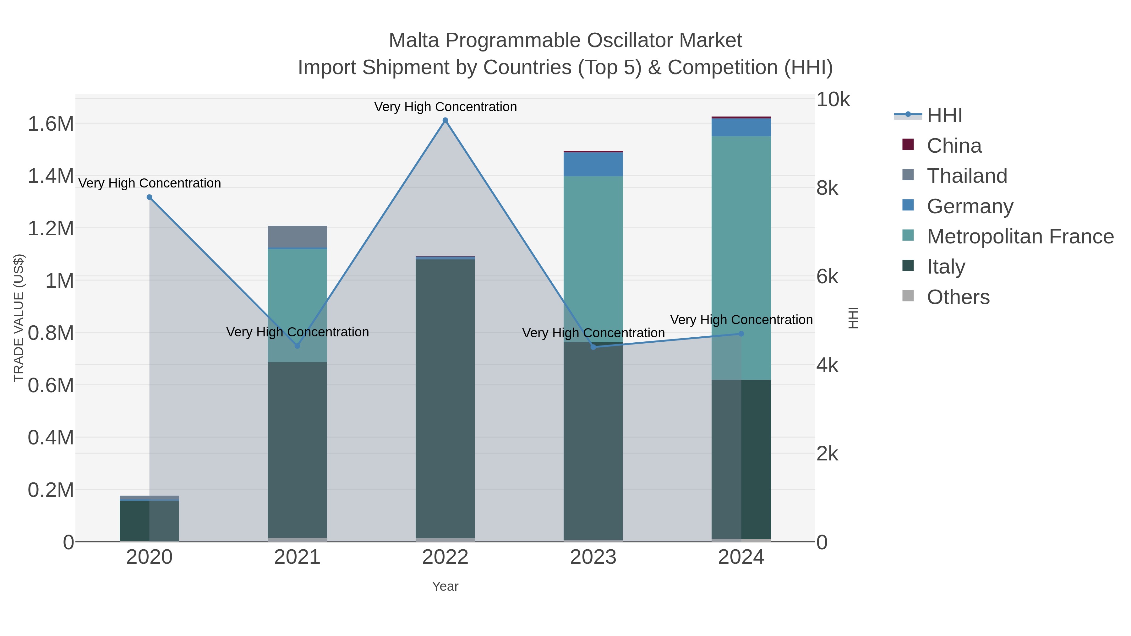 Malta Programmable Oscillator Market Import Shipment by Countries (Top 5) & Competition (HHI)
