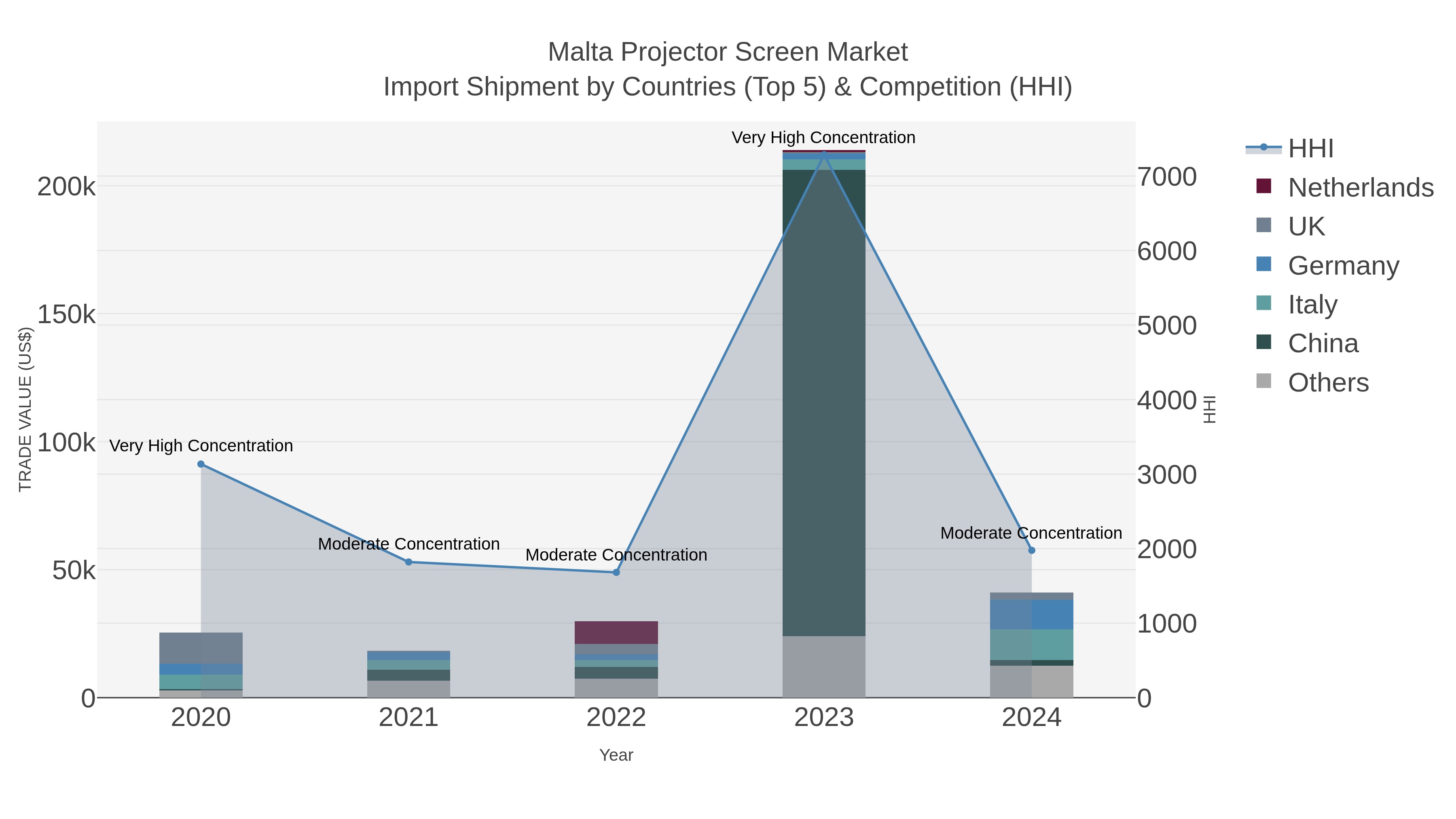 Malta Projector Screen Market Import Shipment by Countries (Top 5) & Competition (HHI)