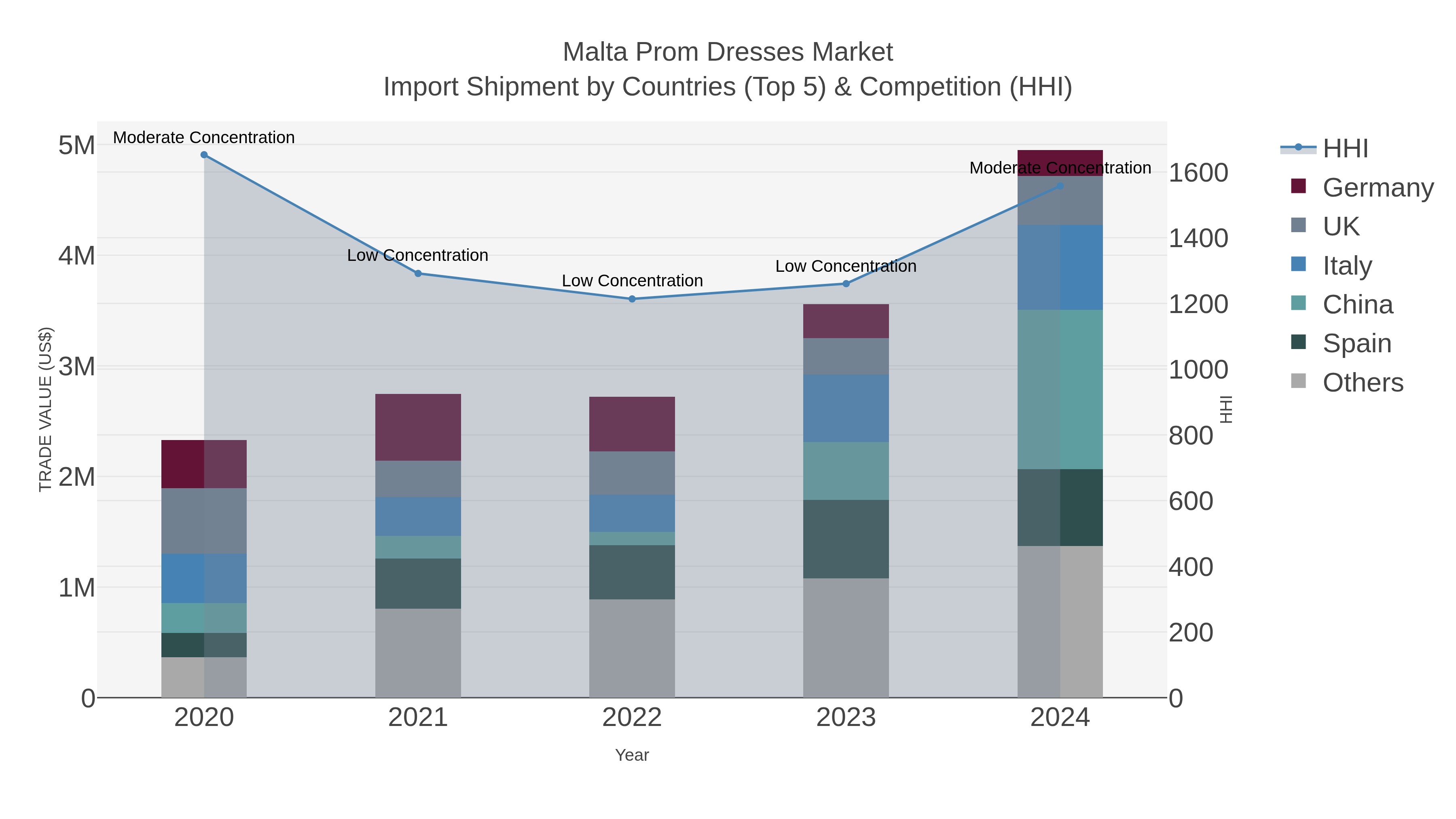 Malta Prom Dresses Market Import Shipment by Countries (Top 5) & Competition (HHI)