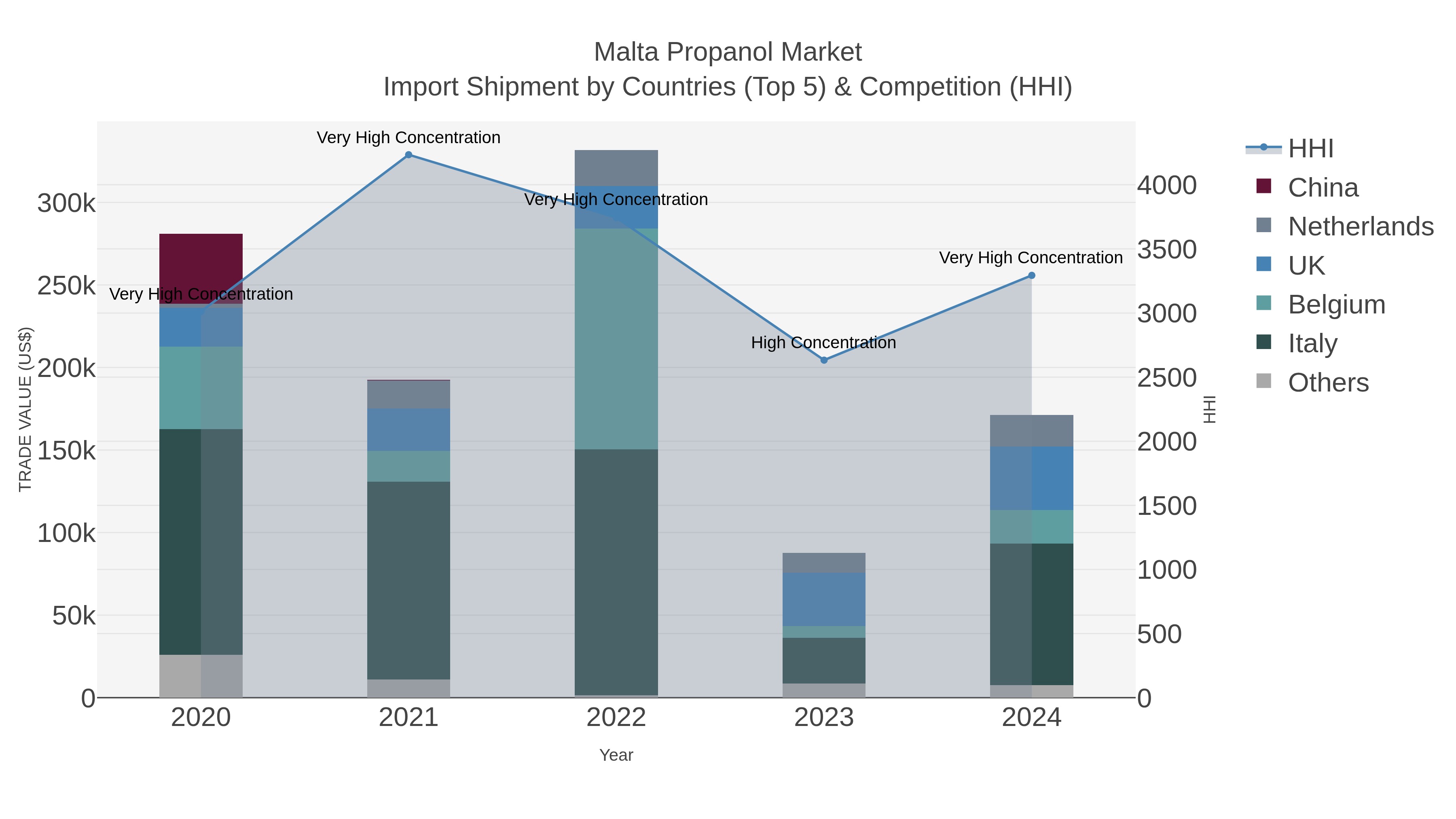 Malta Propanol Market Import Shipment by Countries (Top 5) & Competition (HHI)