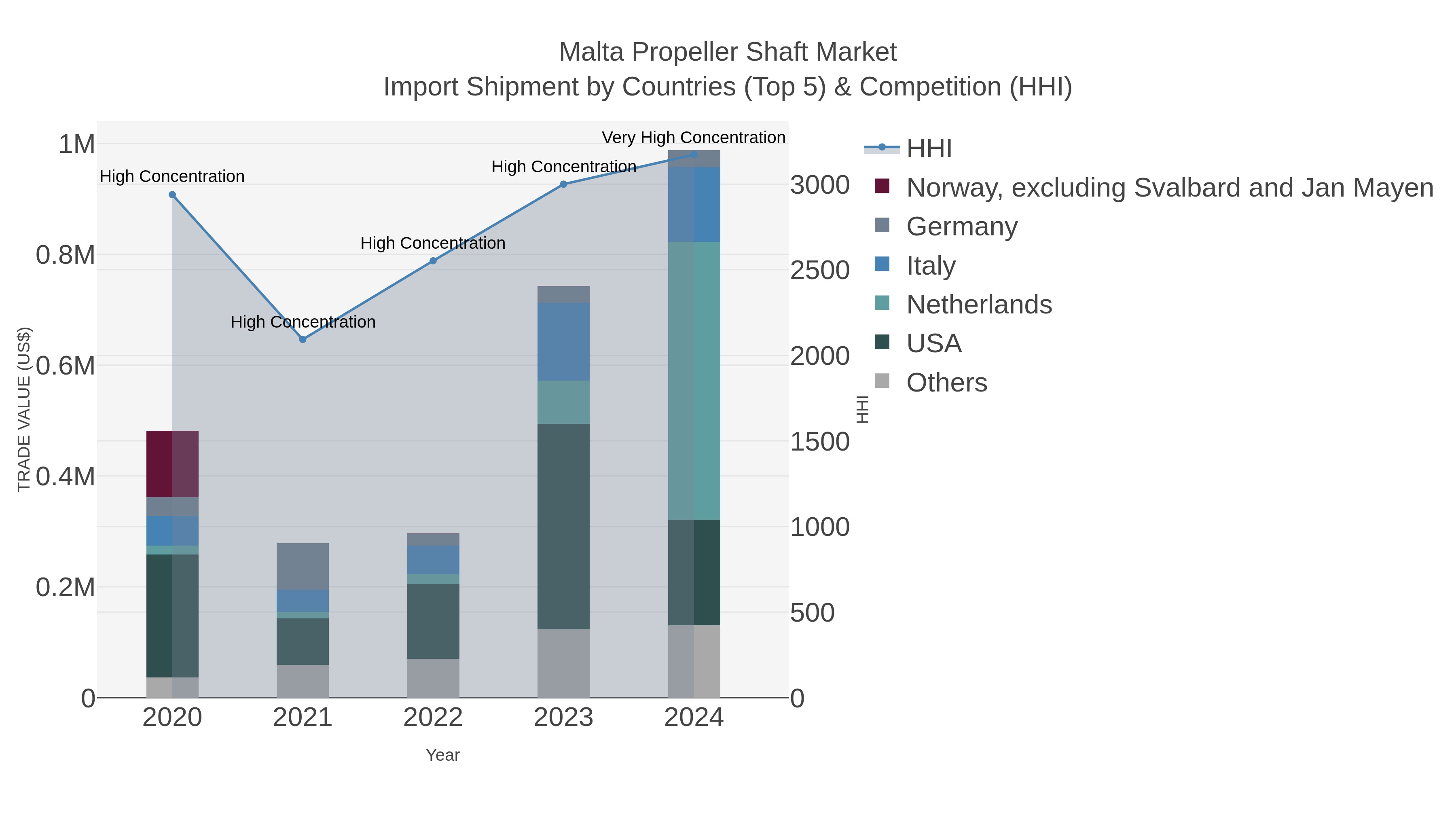 Malta Propeller Shaft Market Import Shipment by Countries (Top 5) & Competition (HHI)