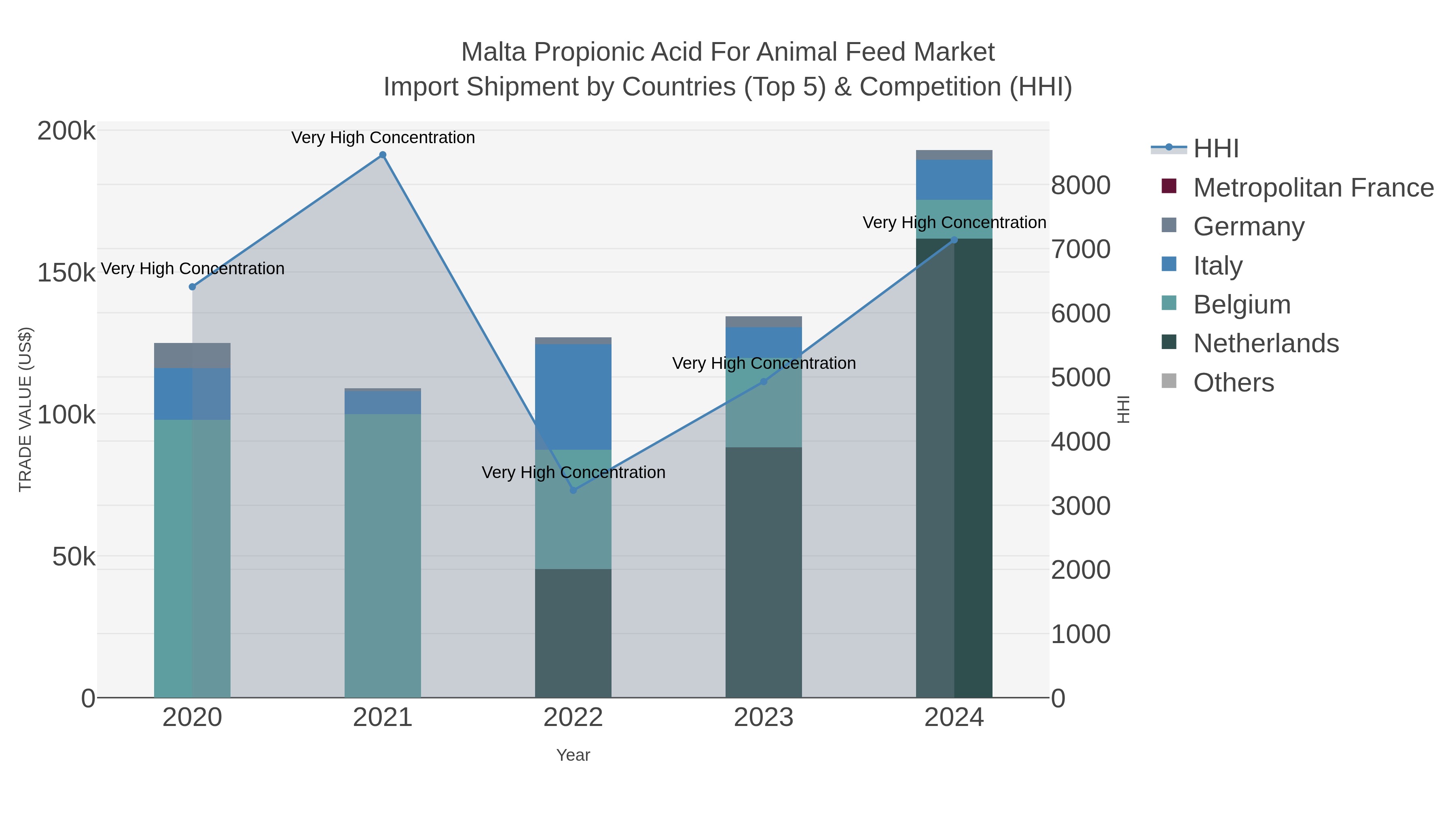 Malta Propionic Acid For Animal Feed Market Import Shipment by Countries (Top 5) & Competition (HHI)