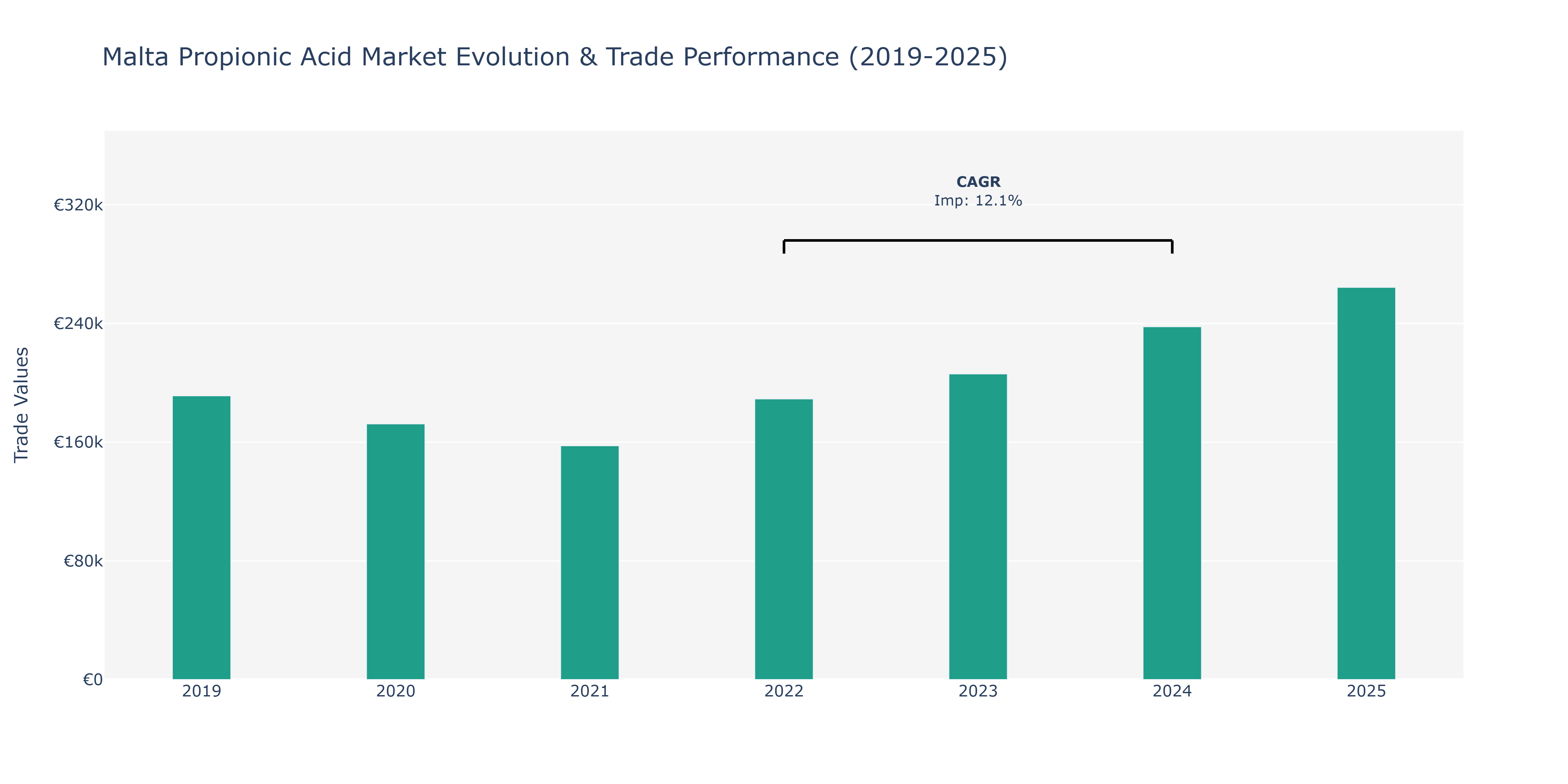 Malta Propionic Acid Market: Production & Trade Performance (2019-2025)
