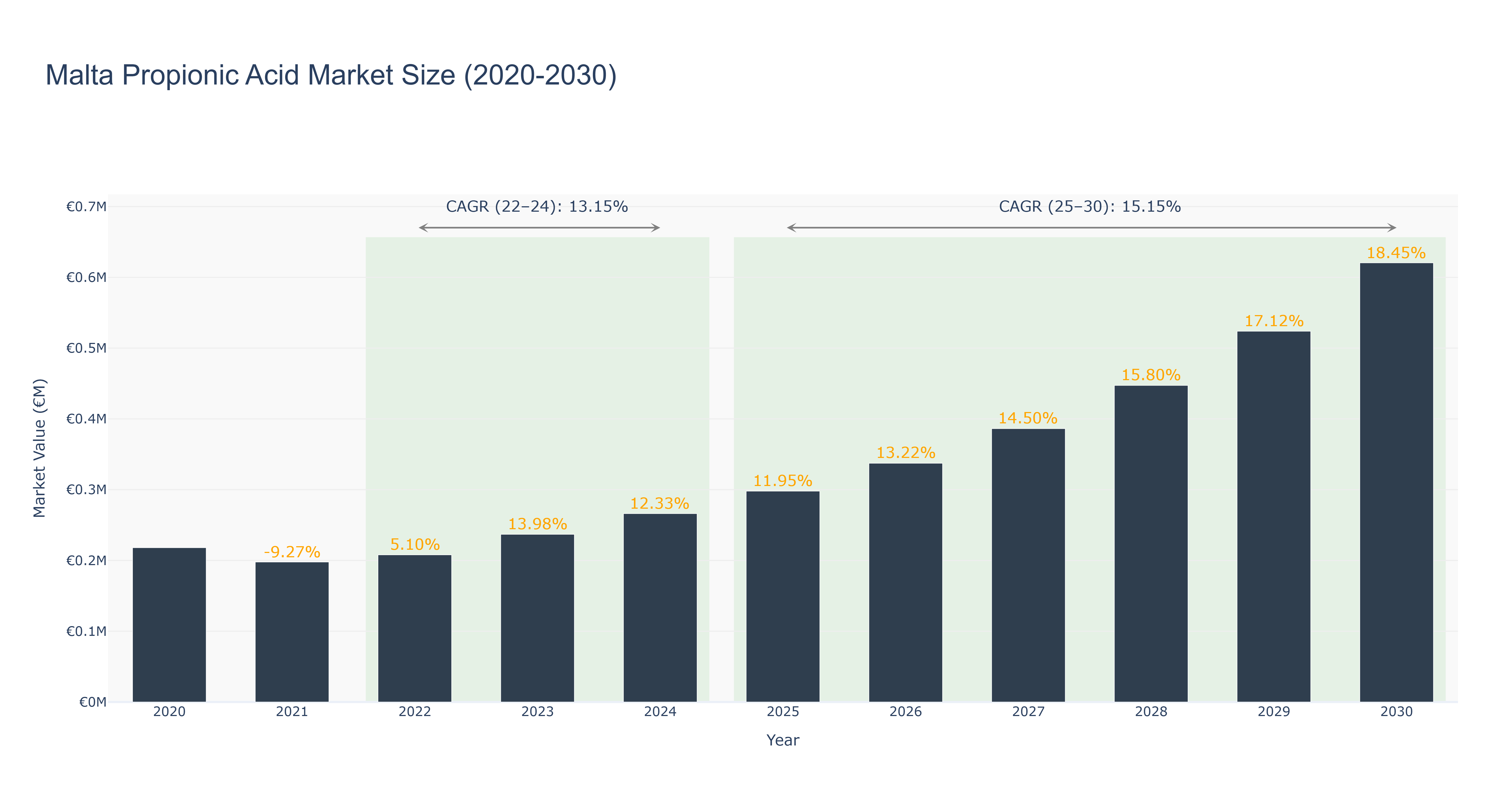 Malta Propionic Acid Market Size (2020-2030)