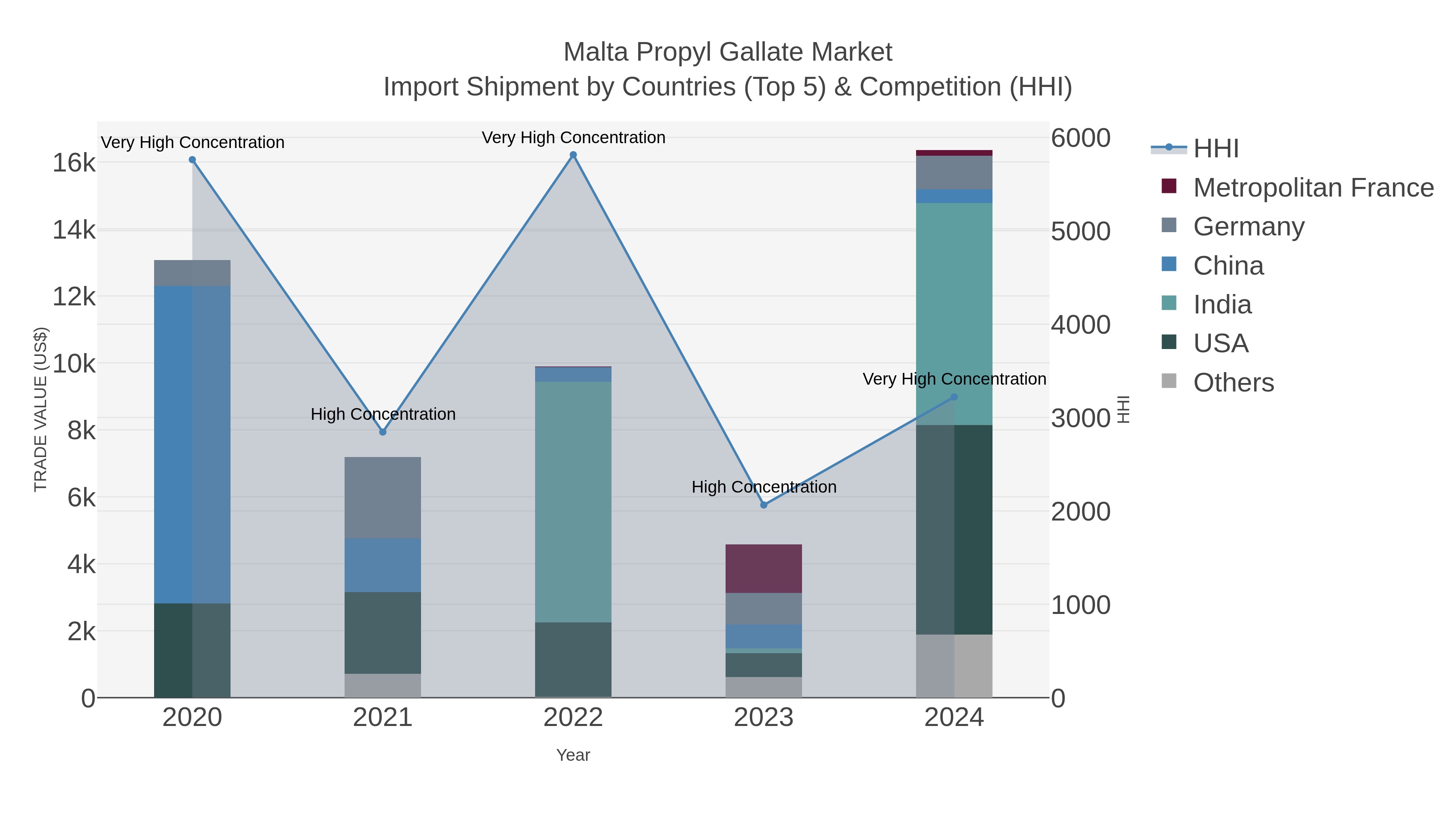 Malta Propyl Gallate Market Import Shipment by Countries (Top 5) & Competition (HHI)