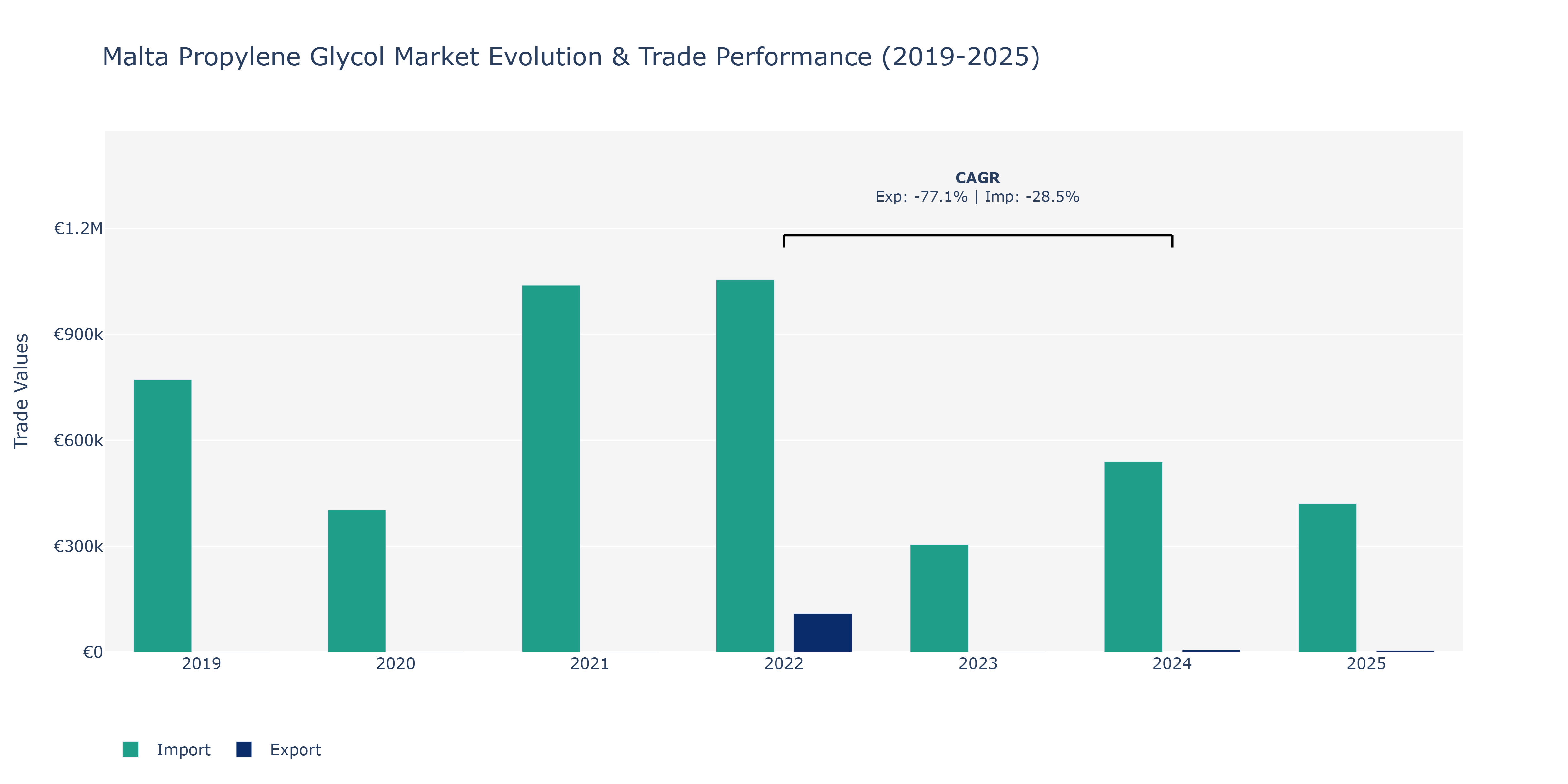 Malta Propylene Glycol Market: Production & Trade Performance (2019-2025)
