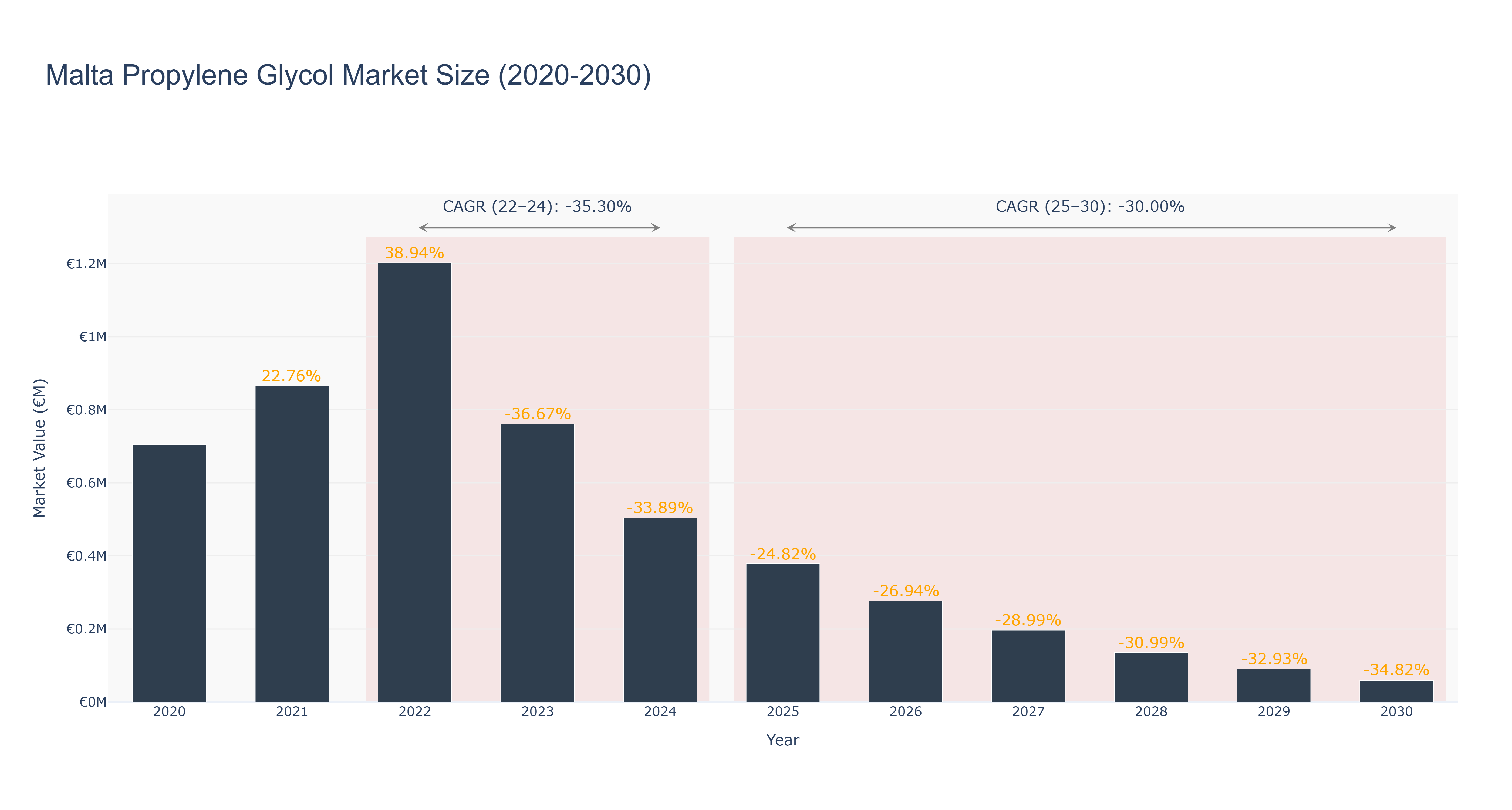 Malta Propylene Glycol Market Size (2020-2030)