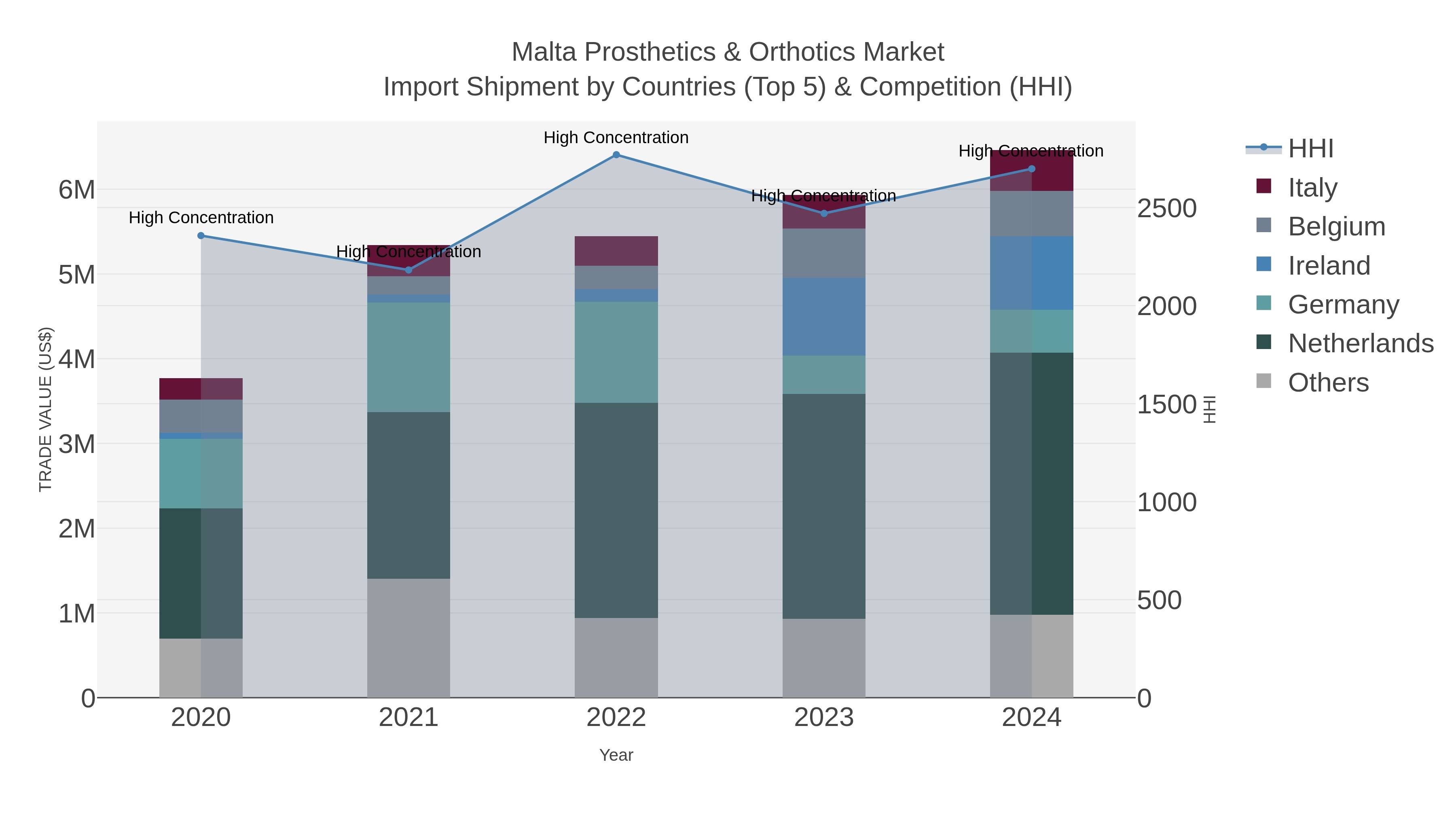 Malta Prosthetics & Orthotics Market Import Shipment by Countries (Top 5) & Competition (HHI)