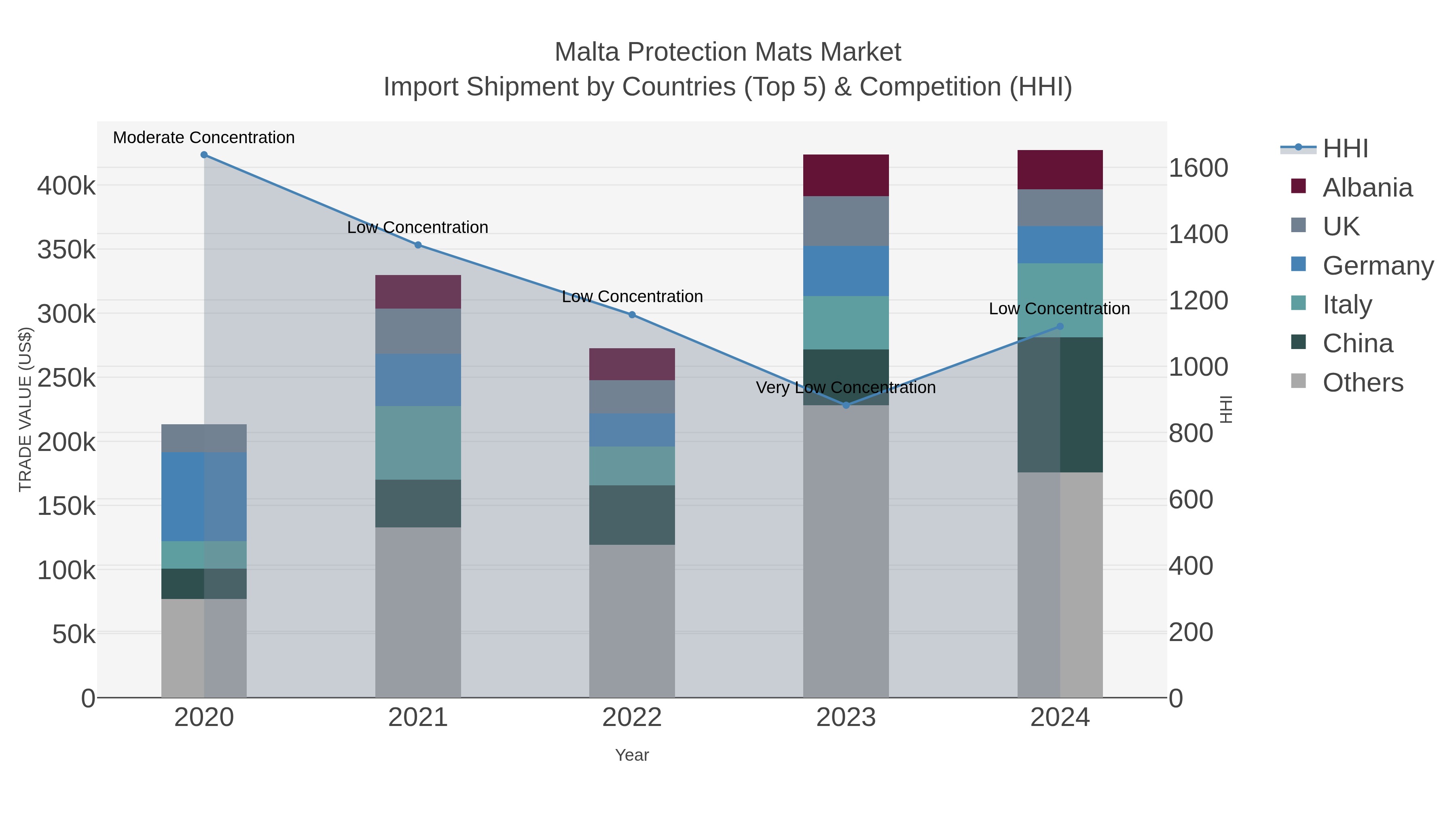 Malta Protection Mats Market Import Shipment by Countries (Top 5) & Competition (HHI)