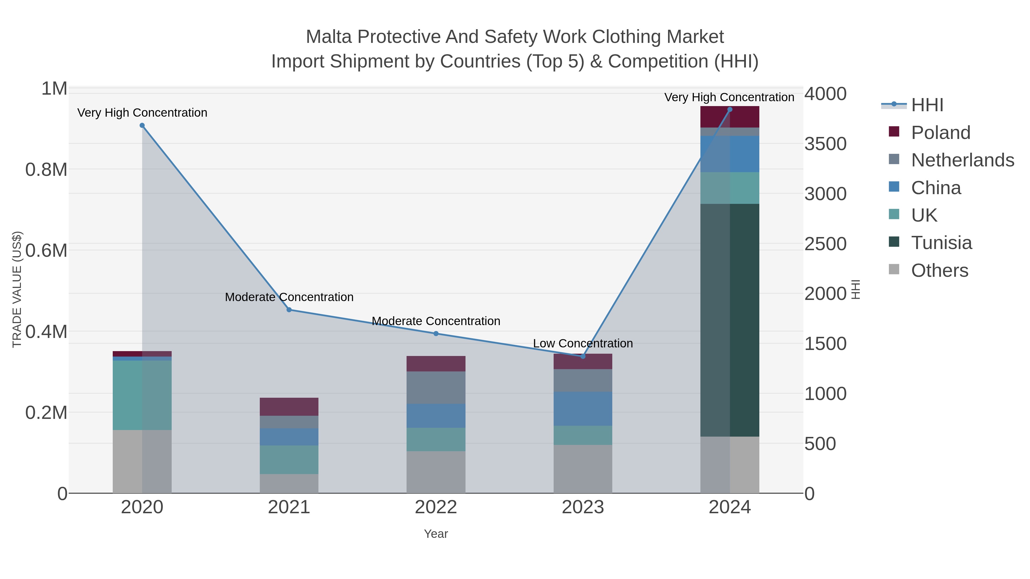 Malta Protective And Safety Work Clothing Market Import Shipment by Countries (Top 5) & Competition (HHI)