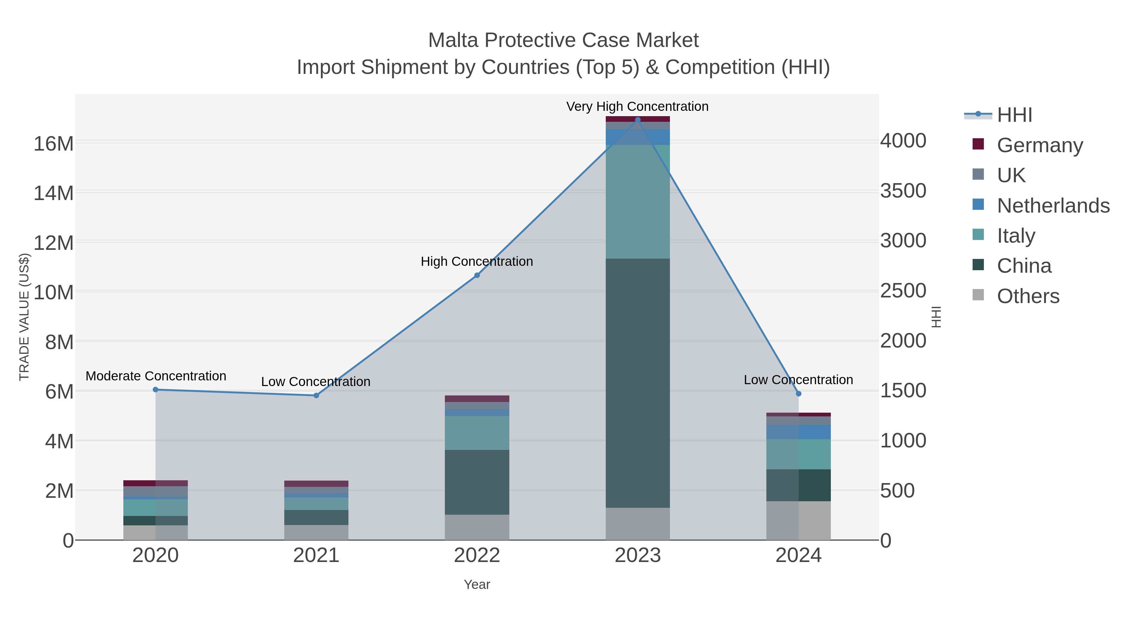 Malta Protective Case Market Import Shipment by Countries (Top 5) & Competition (HHI)