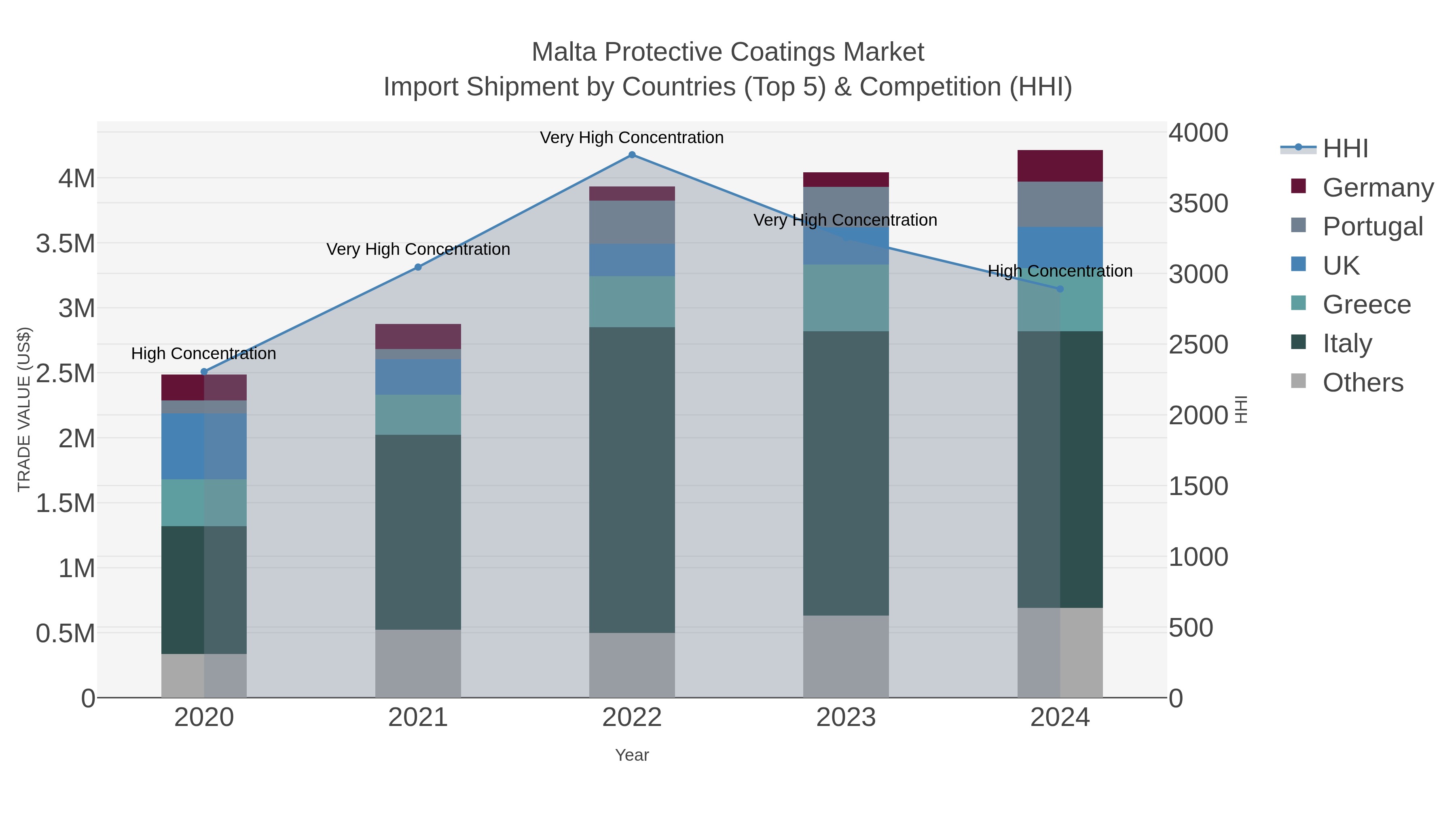 Malta Protective Coatings Market Import Shipment by Countries (Top 5) & Competition (HHI)
