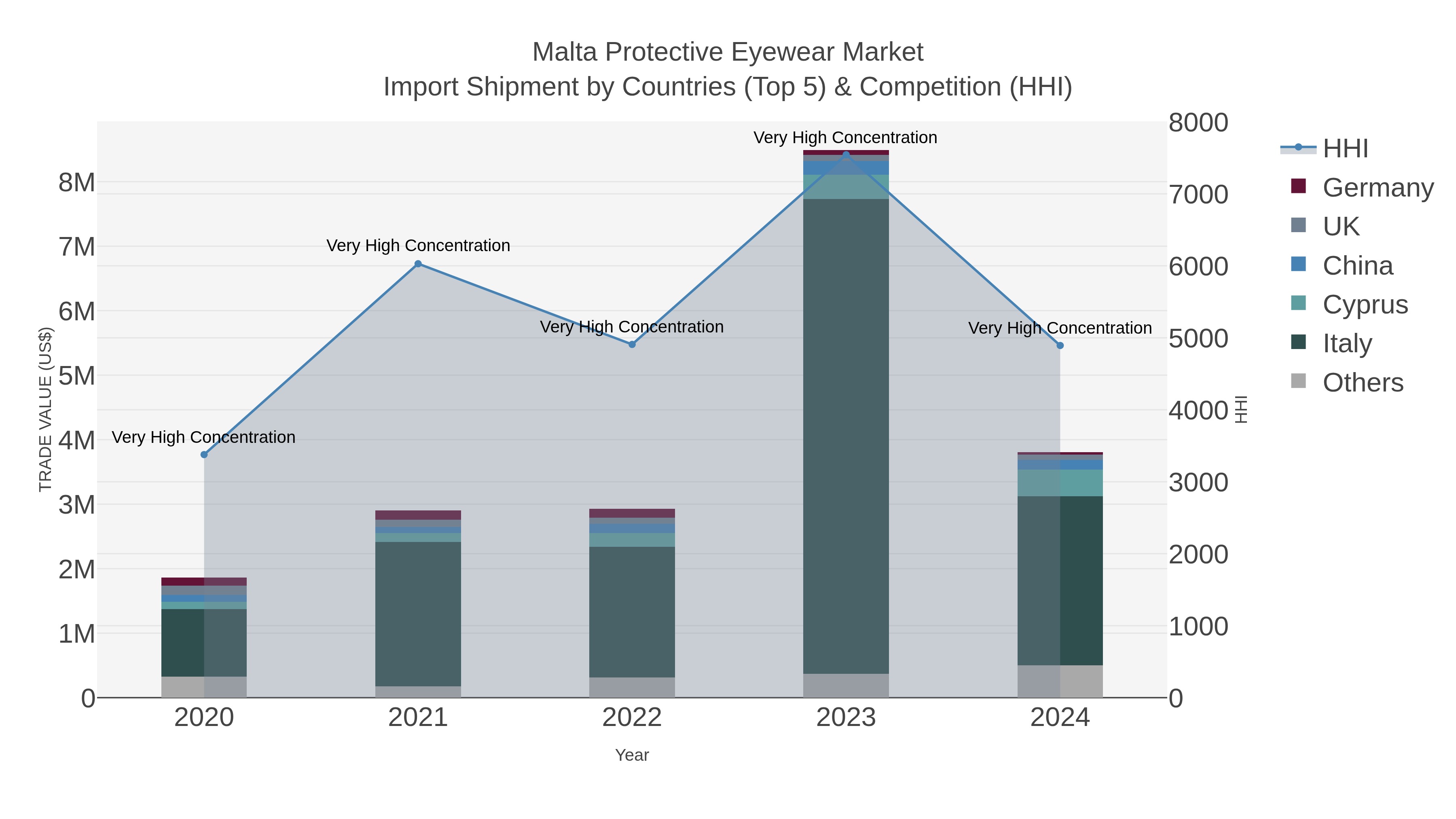 Malta Protective Eyewear Market Import Shipment by Countries (Top 5) & Competition (HHI)