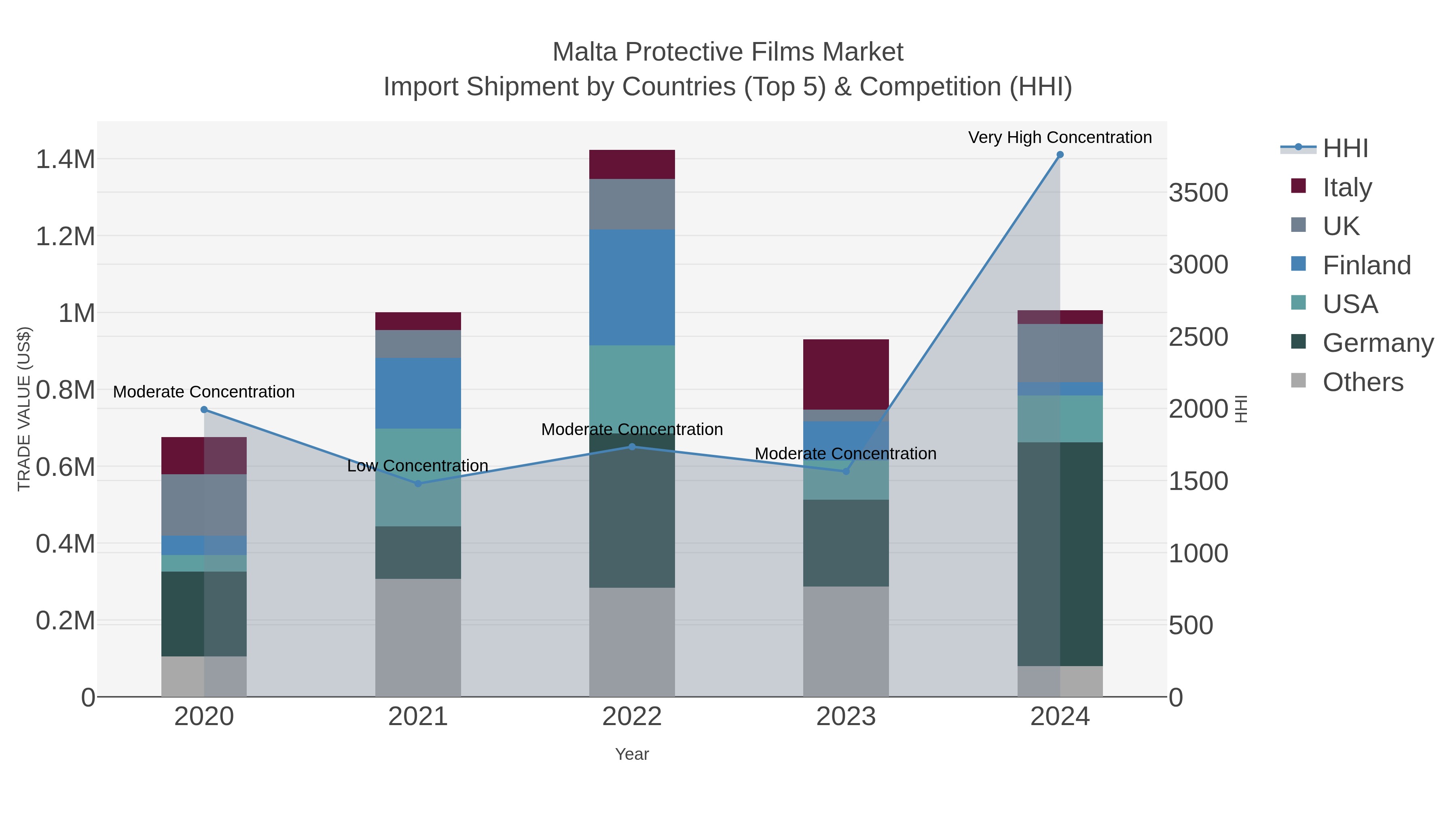 Malta Protective Films Market Import Shipment by Countries (Top 5) & Competition (HHI)